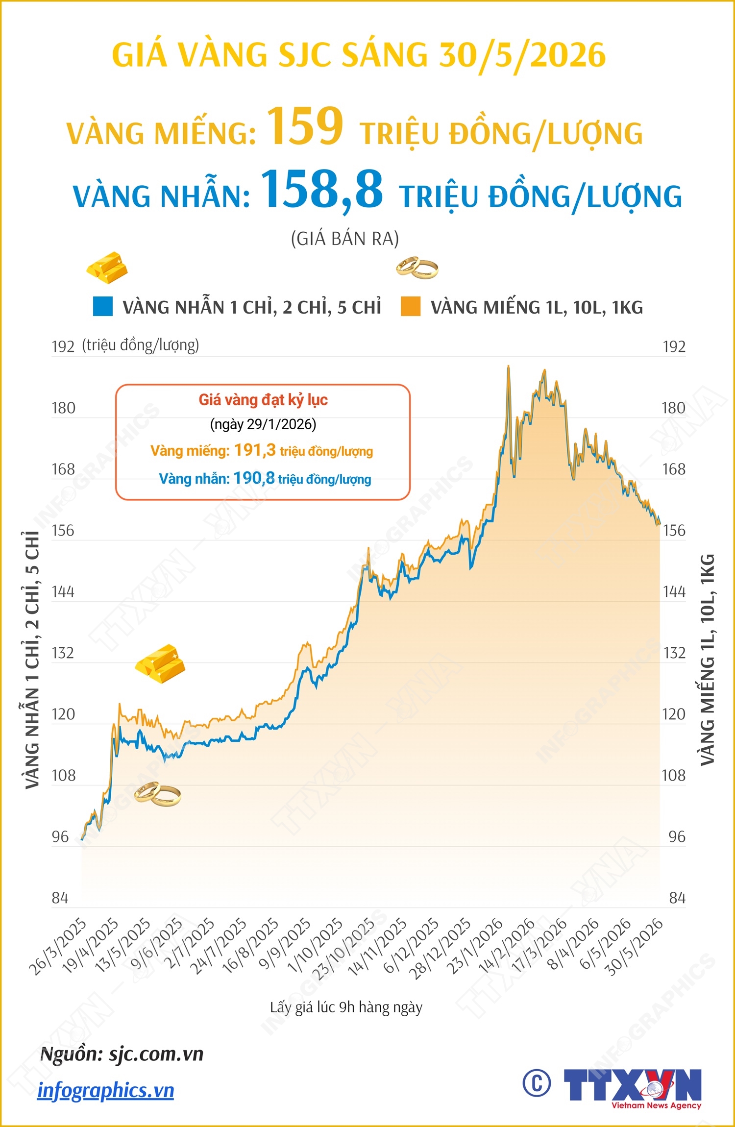 Giá vàng miếng sáng 30/5/2026