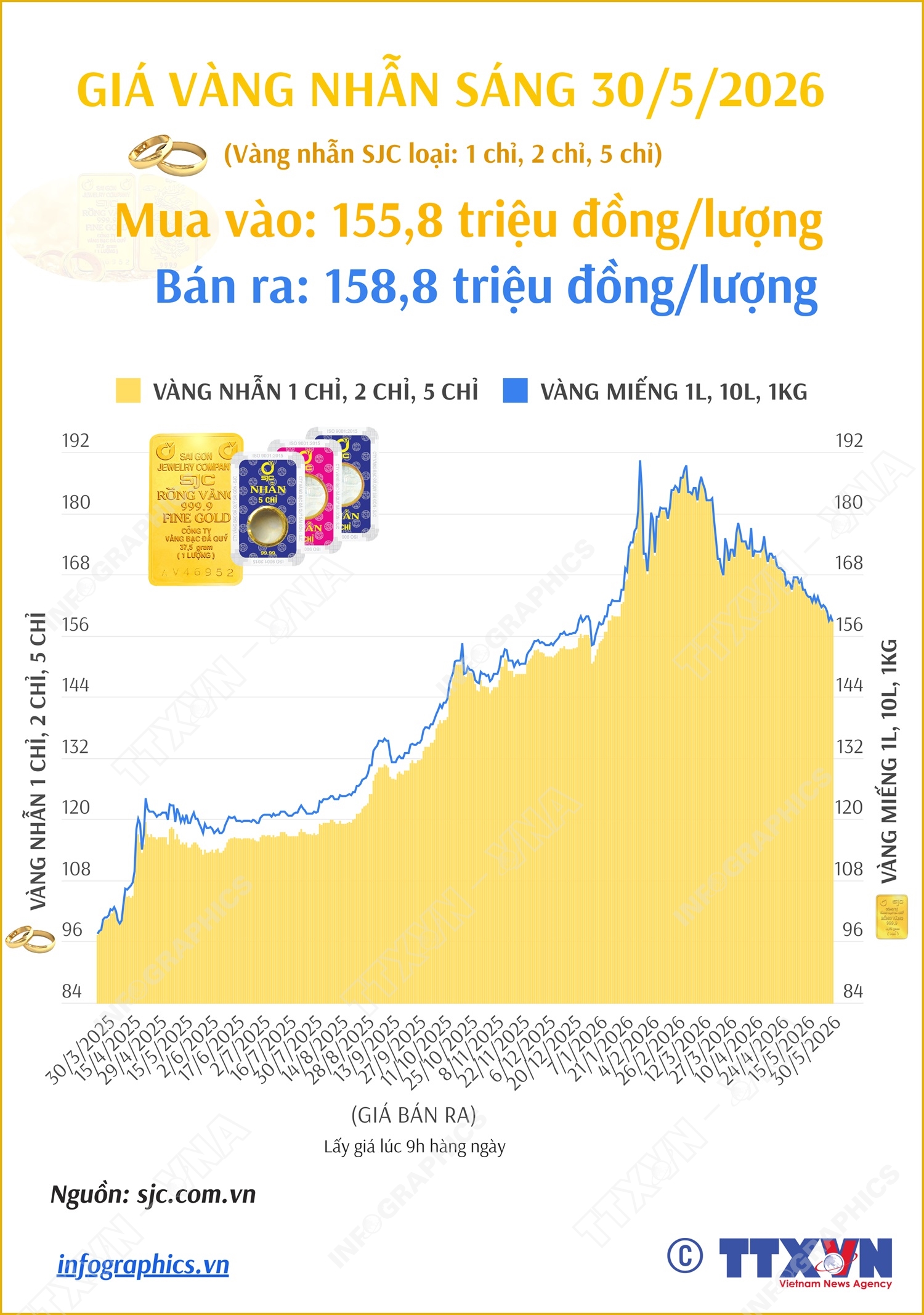 Giá vàng nhẫn sáng 30/5/2026
