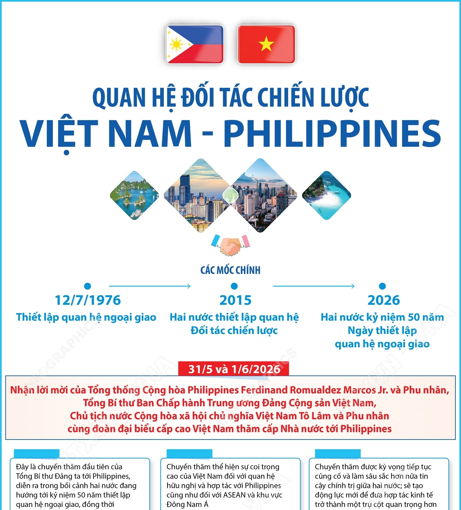 Quan hệ Đối tác chiến lược Việt Nam - Philippines