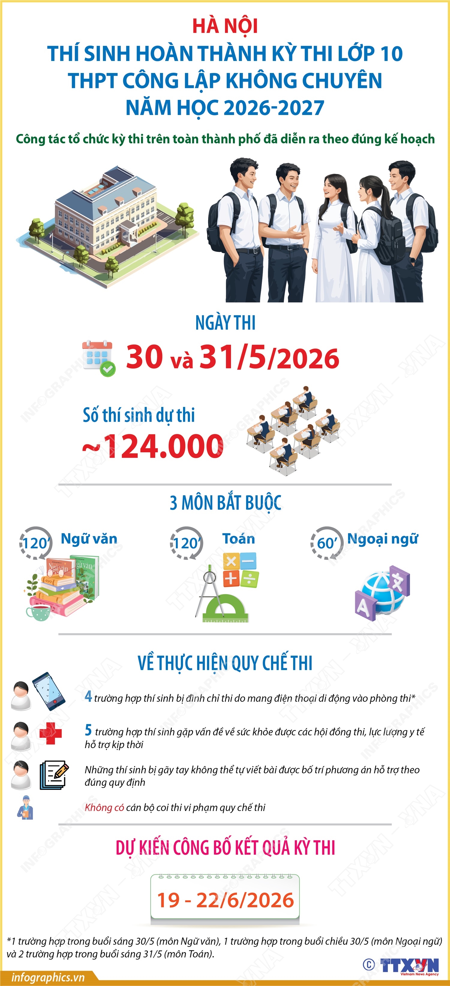 Hà Nội: Thí sinh hoàn thành kỳ thi lớp 10 THPT công lập không chuyên năm học 2026-2027