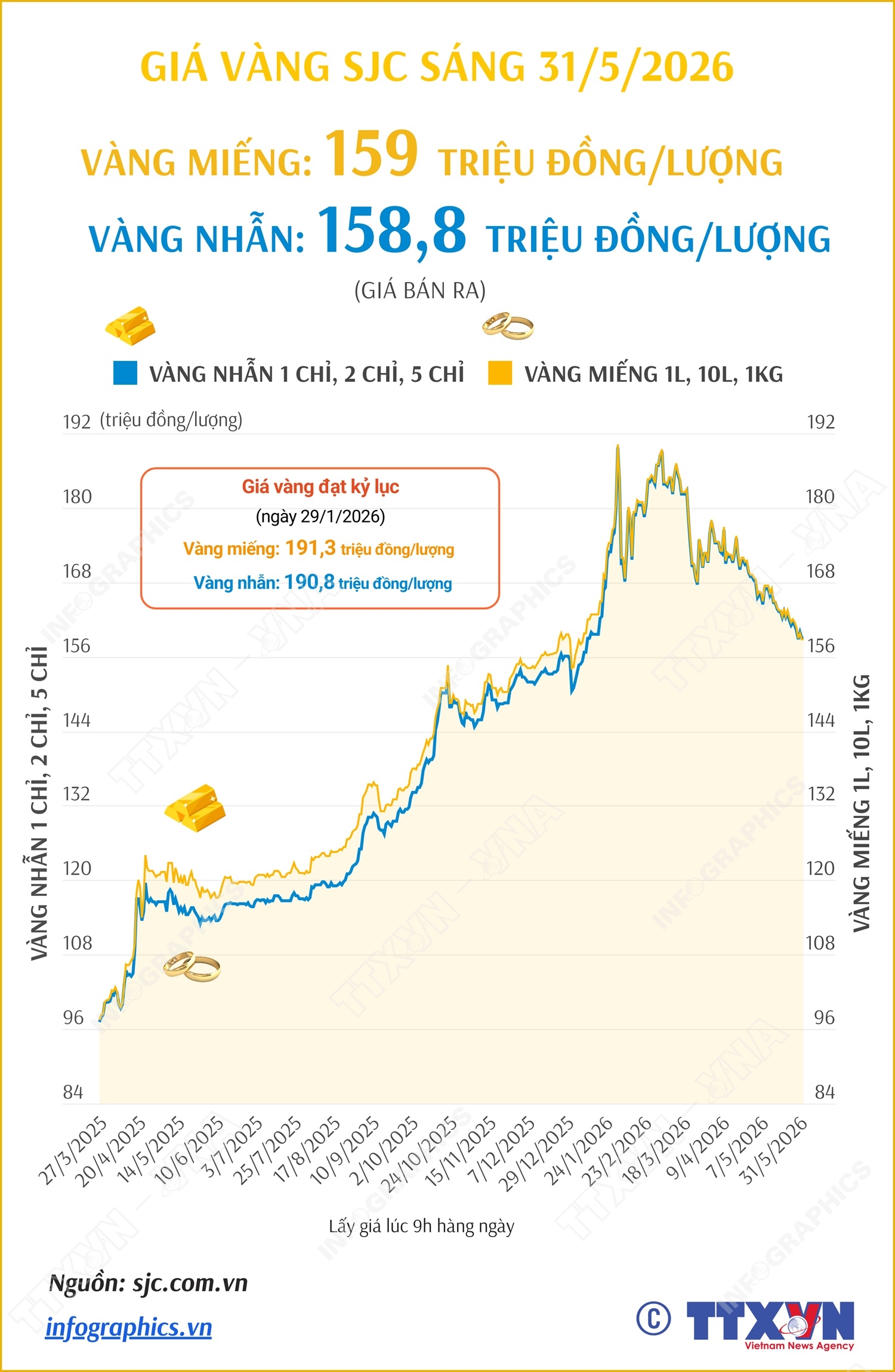 Giá vàng miếng sáng 31/5/2026