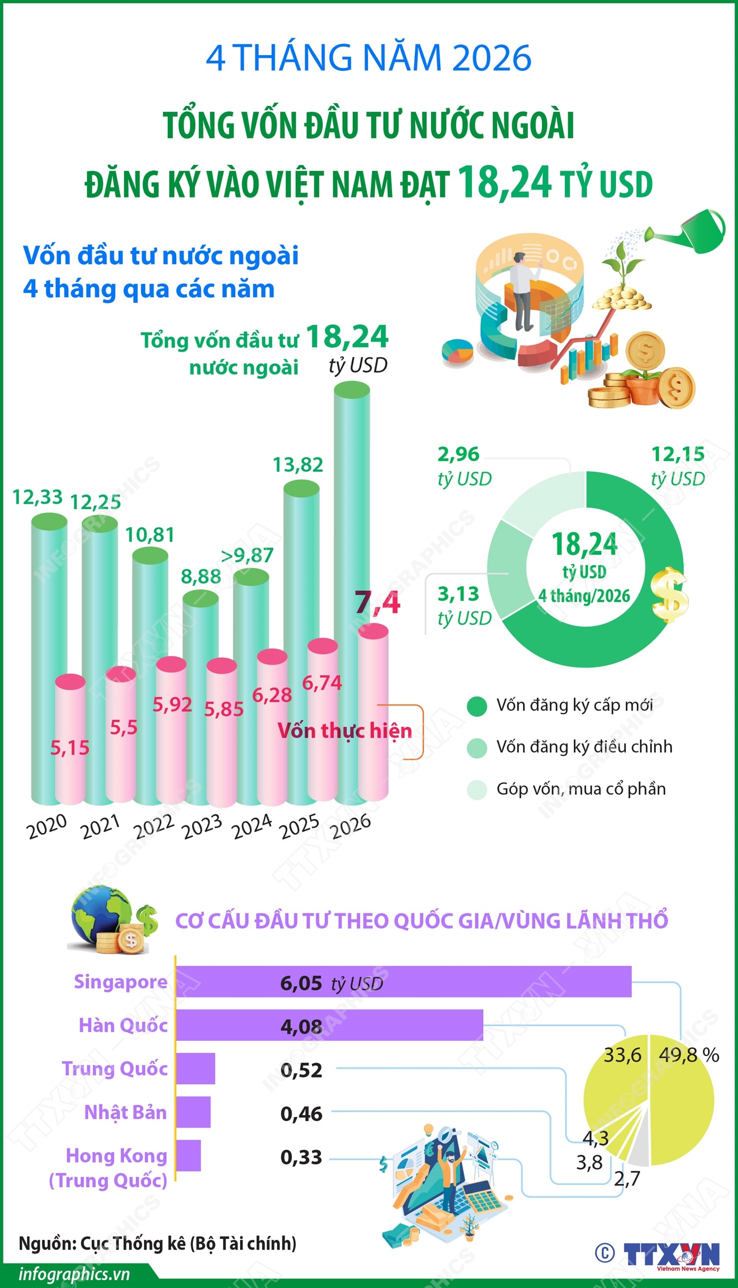 4 tháng năm 2026: Tổng vốn đầu tư nước ngoài đăng ký vào Việt Nam...