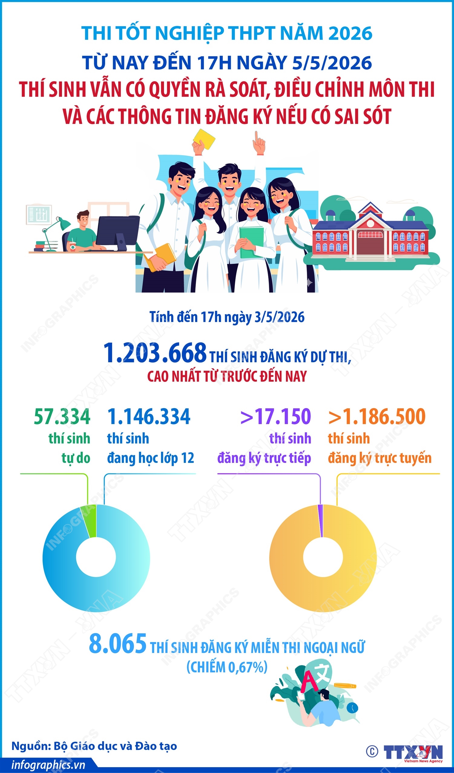Thi tốt nghiệp THPT năm 2026: Từ nay đến 17h ngày 5/5/2026, thí sinh vẫn có quyền rà soát, điều chỉnh môn thi và các thông tin đăng ký nếu có sai sót