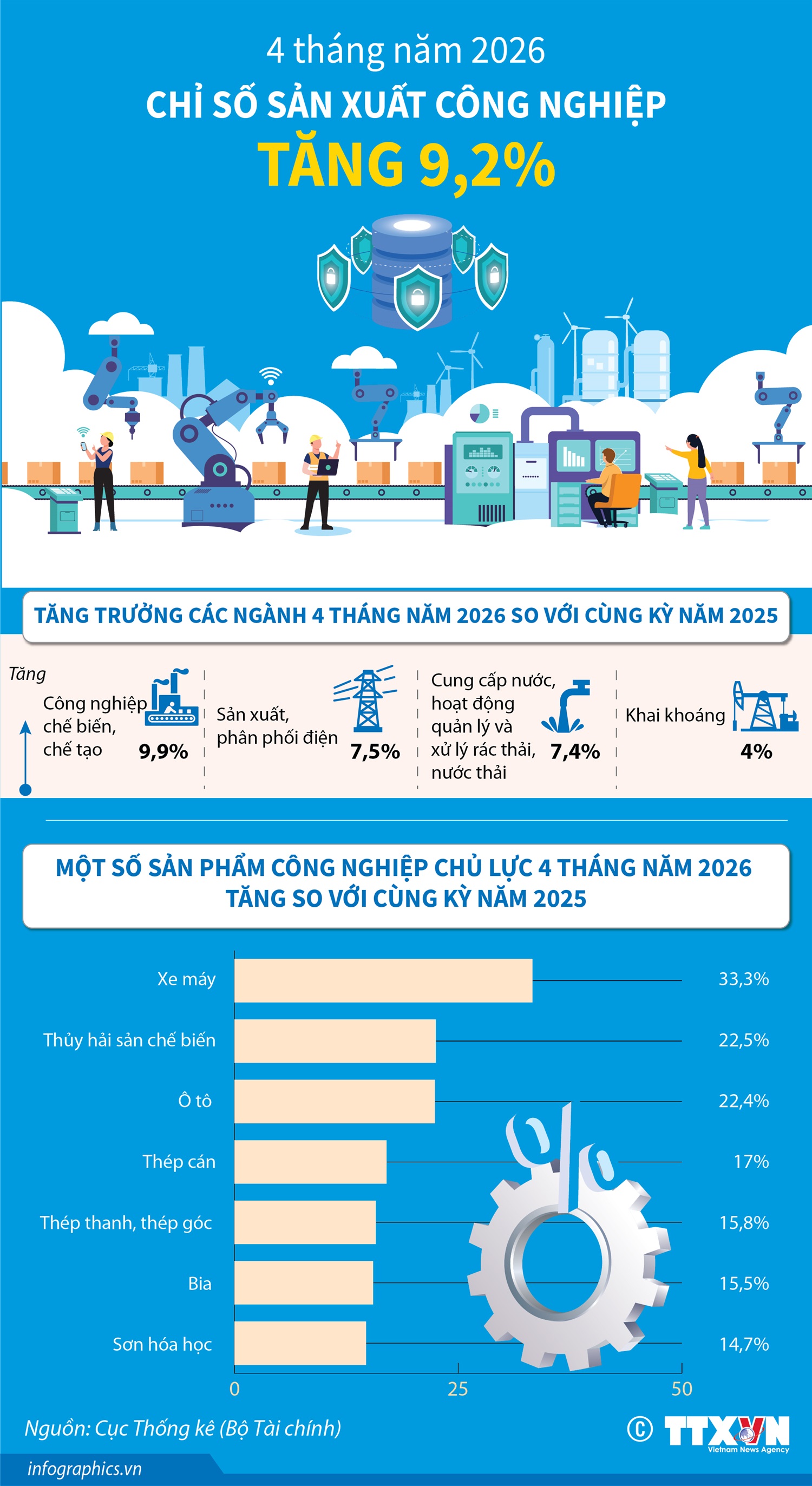 4 tháng năm 2026: Chỉ số sản xuất công nghiệp tăng 9,2%
