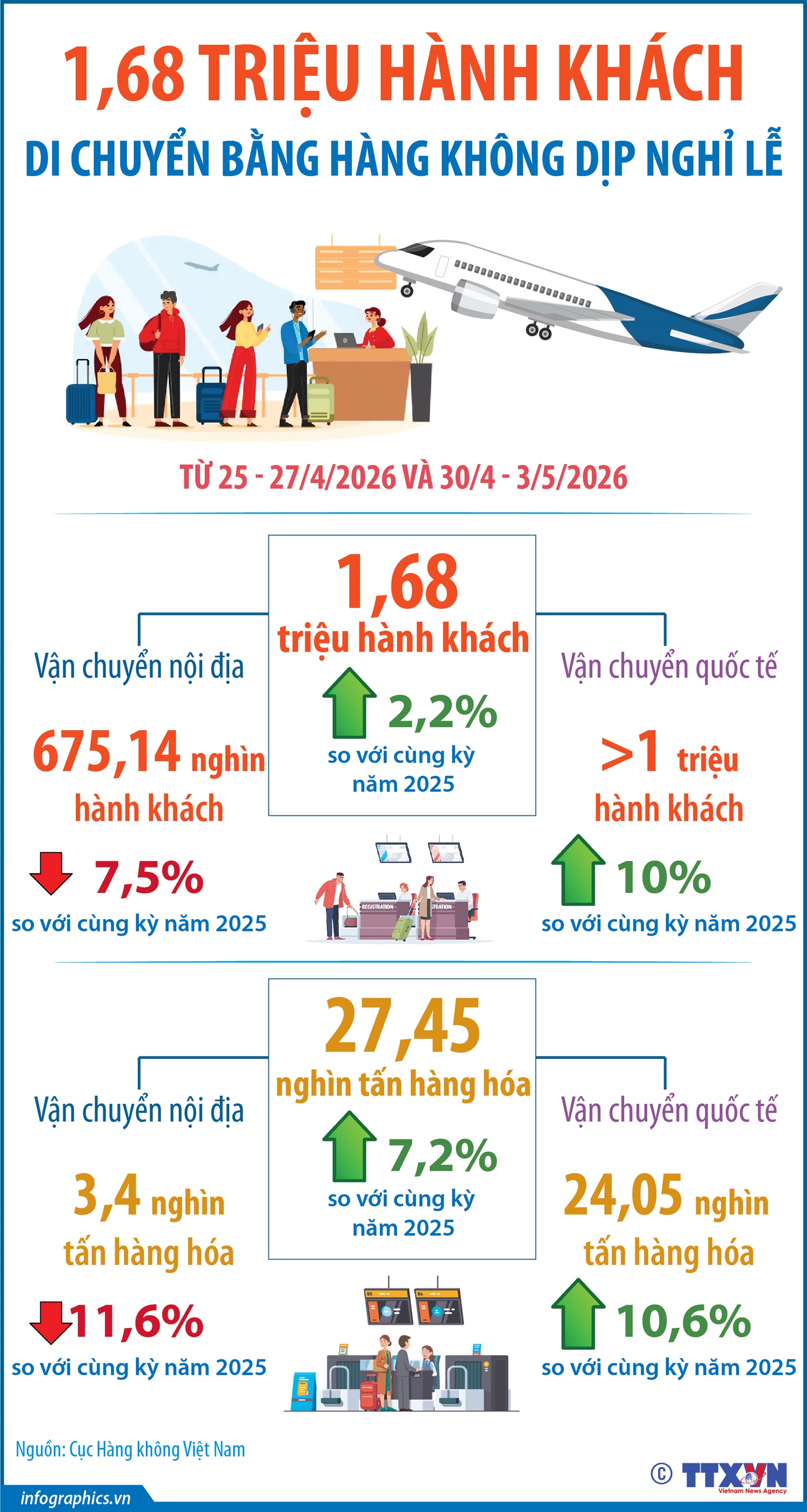 1,68 triệu hành khách di chuyển bằng hàng không dịp nghỉ lễ