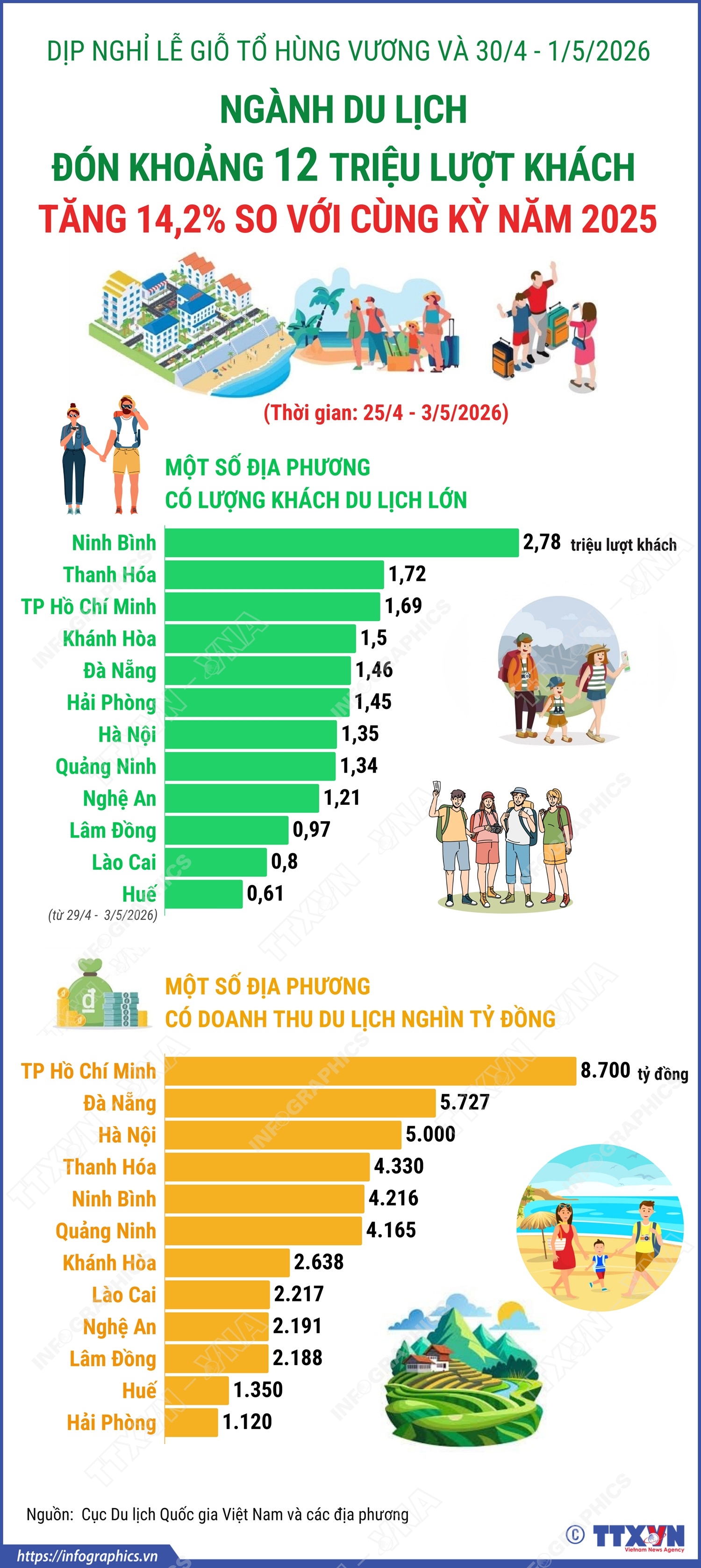 Các địa phương có lượng khách lớn và doanh thu du lịch đạt trên nghìn tỷ đồng dịp nghỉ lễ vừa qua