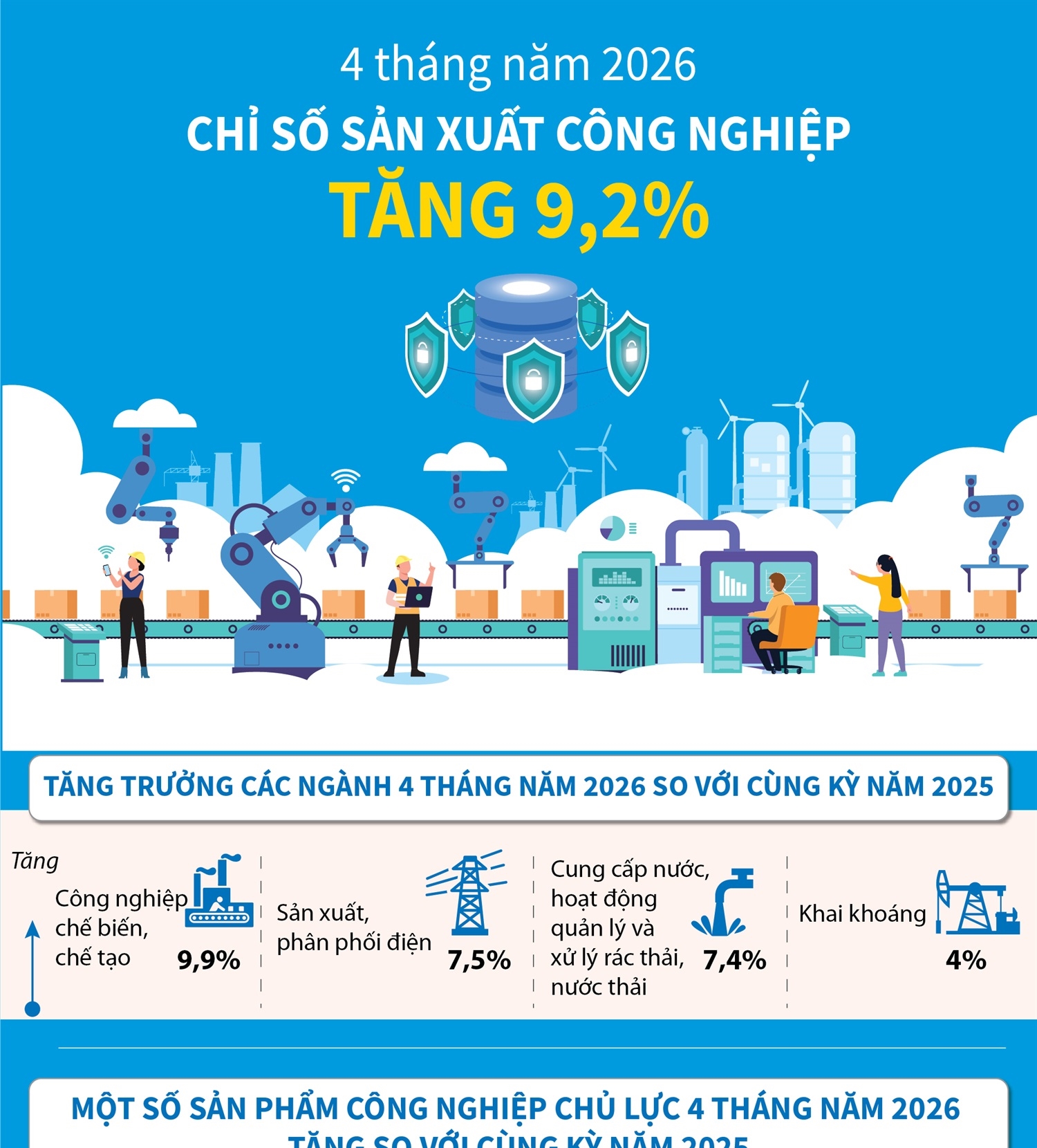 4 tháng năm 2026: Chỉ số sản xuất công nghiệp tăng 9,2%