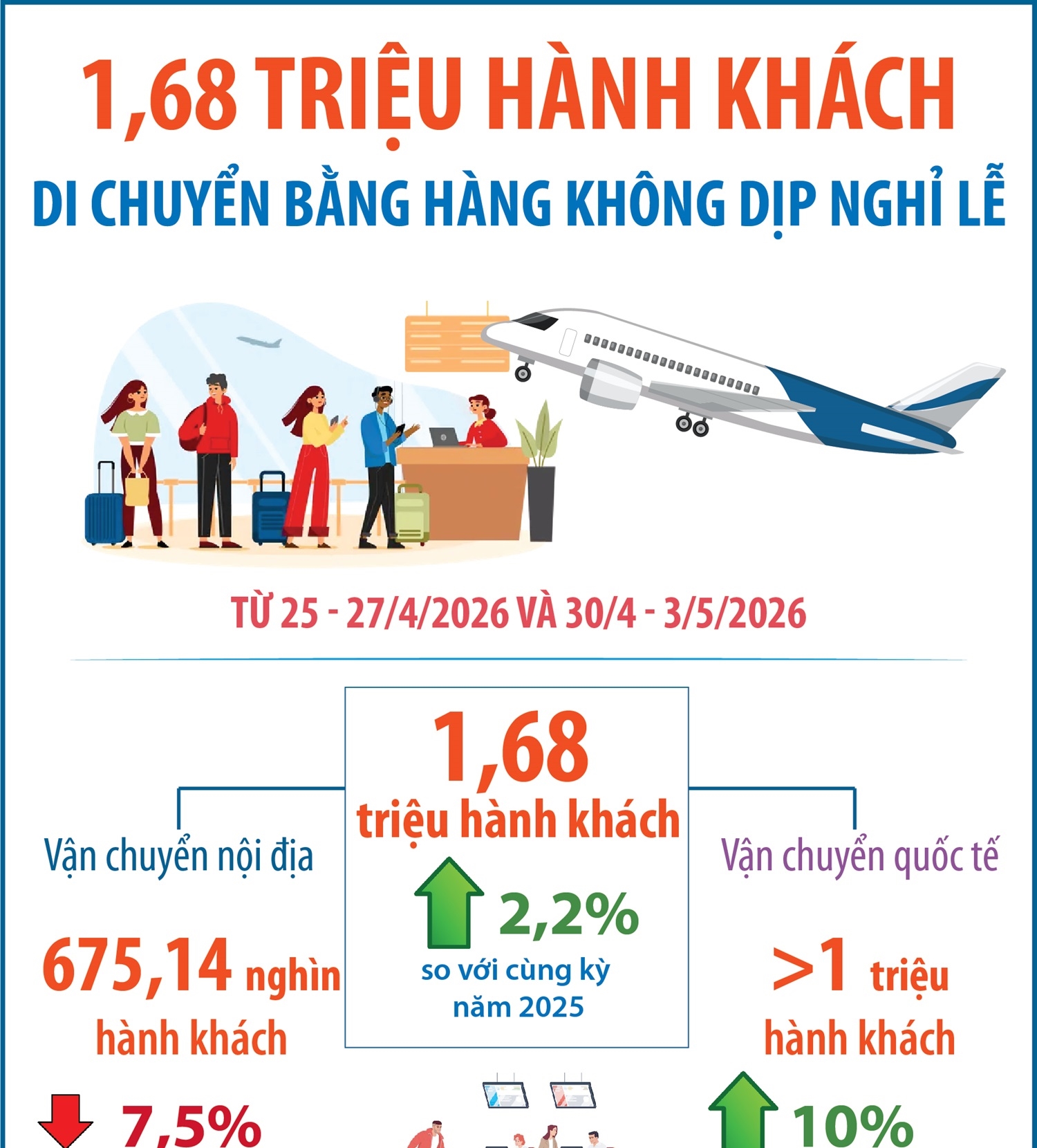 1,68 triệu hành khách di chuyển bằng hàng không dịp nghỉ lễ