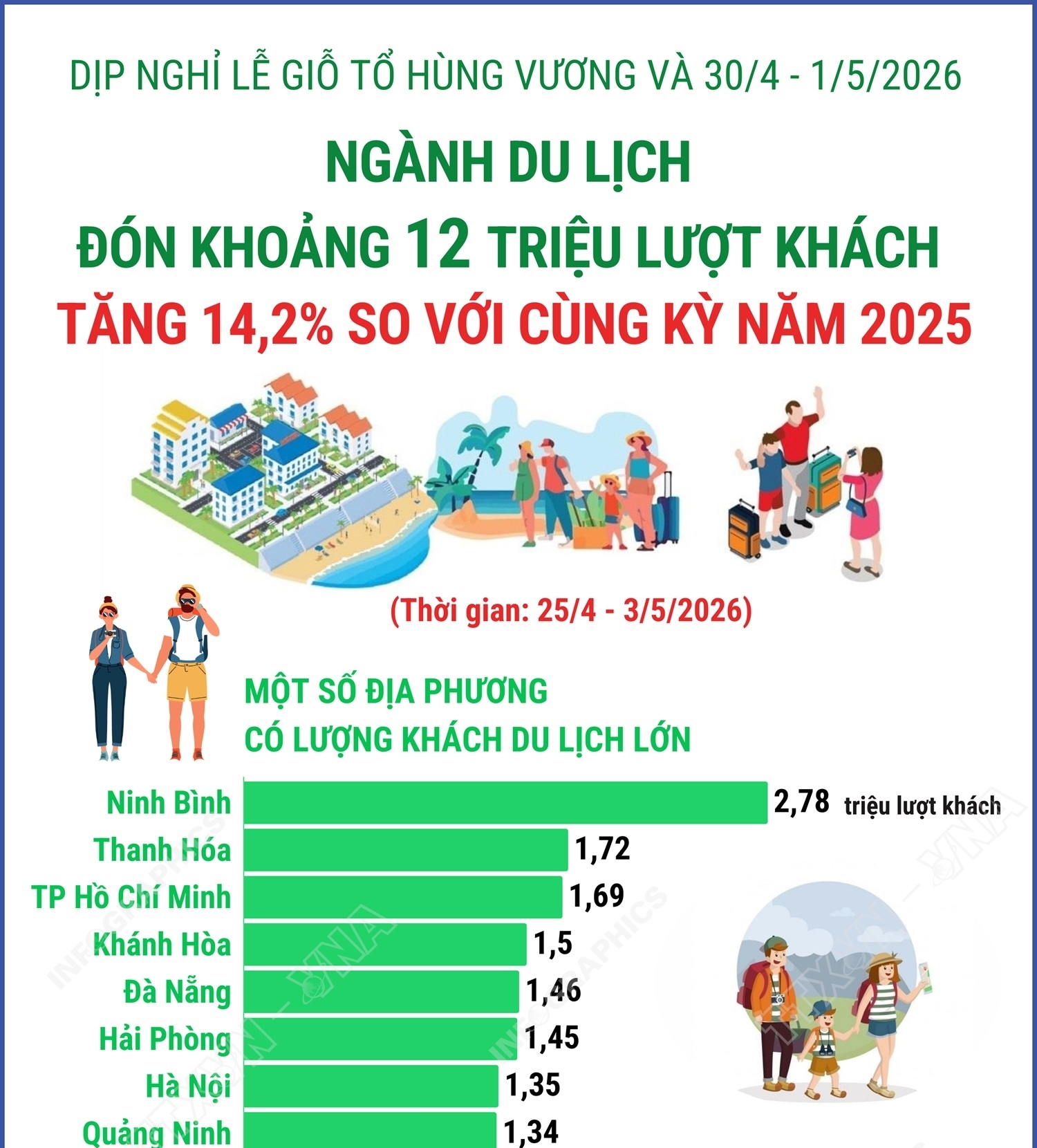 Các địa phương có lượng khách lớn và doanh thu du lịch đạt trên nghìn...