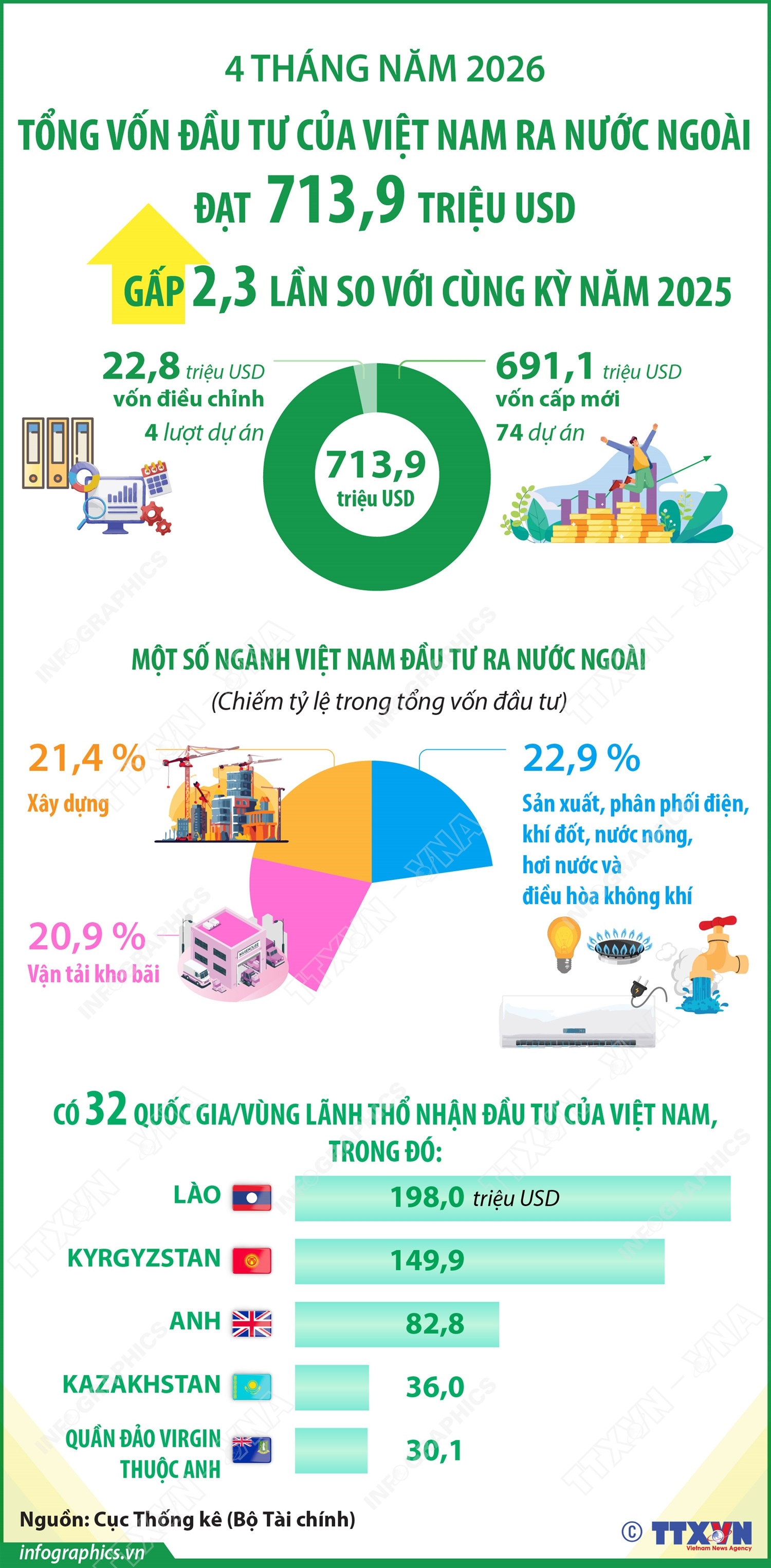4 tháng năm 2026: Đầu tư của Việt Nam ra nước ngoài đạt 713,9 triệu USD, gấp 2,3 lần so với cùng kỳ năm 2025