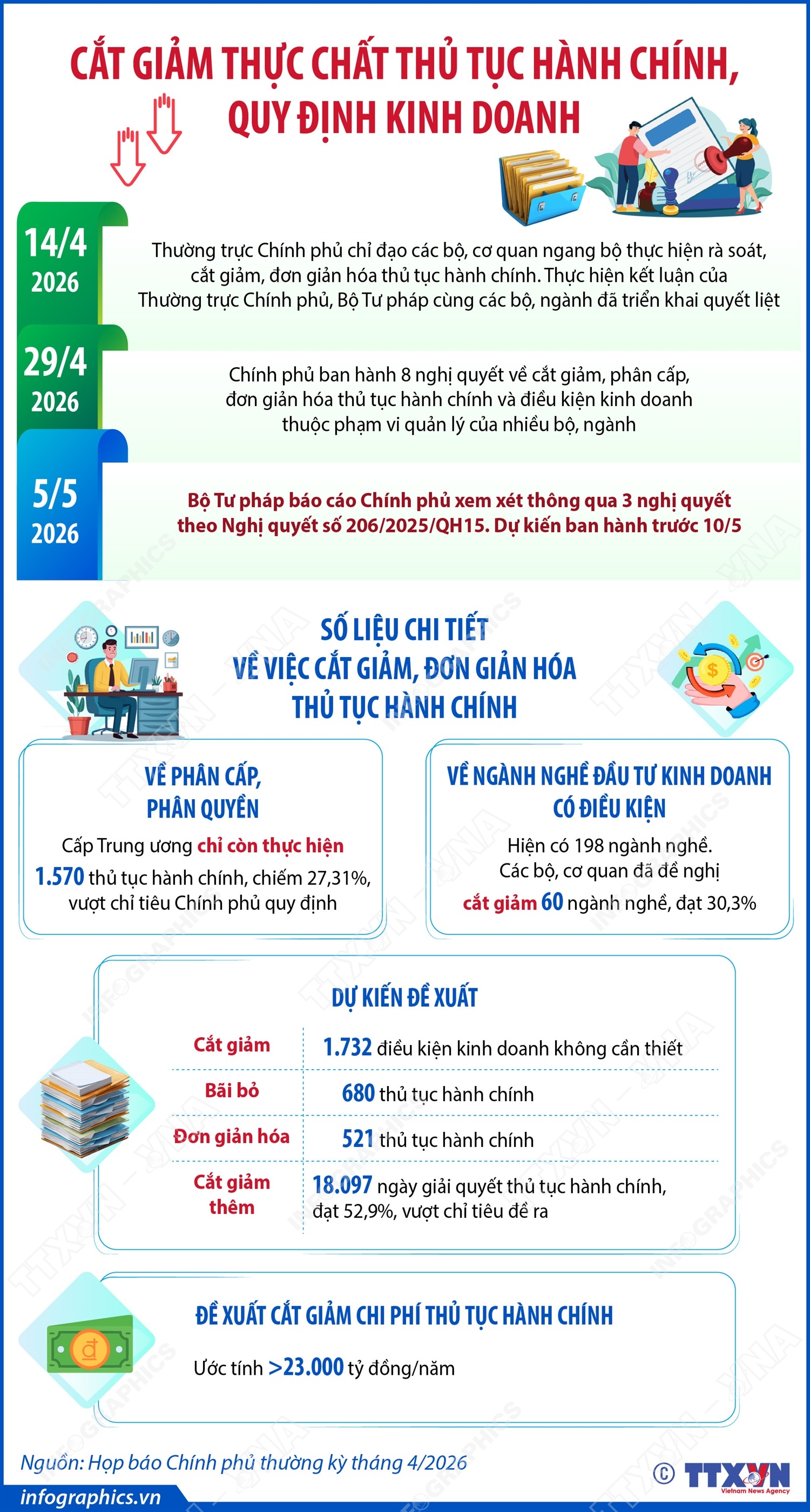 Cắt giảm thực chất thủ tục hành chính, quy định kinh doanh