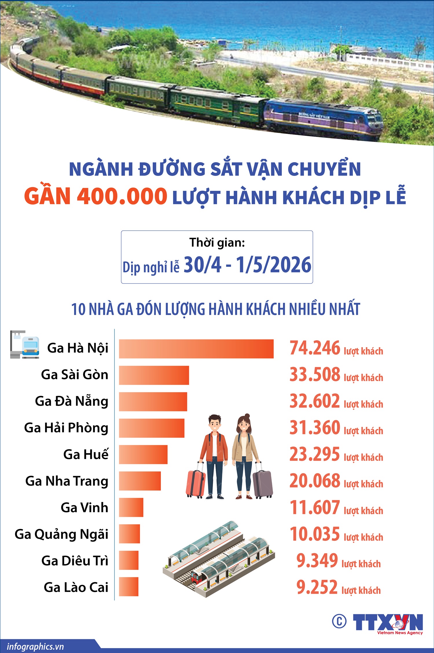 Ngành đường sắt vận chuyển gần 400.000 lượt hành khách dịp lễ
