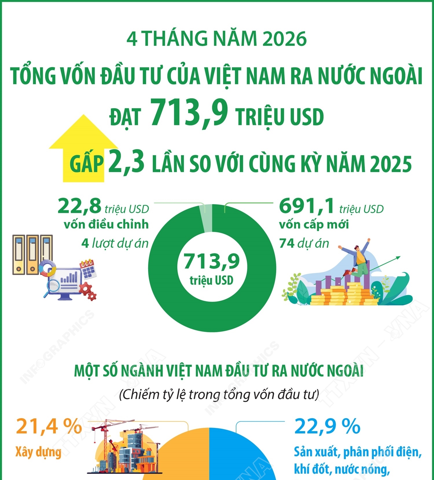 4 tháng năm 2026: Đầu tư của Việt Nam ra nước ngoài đạt 713,9 triệu...
