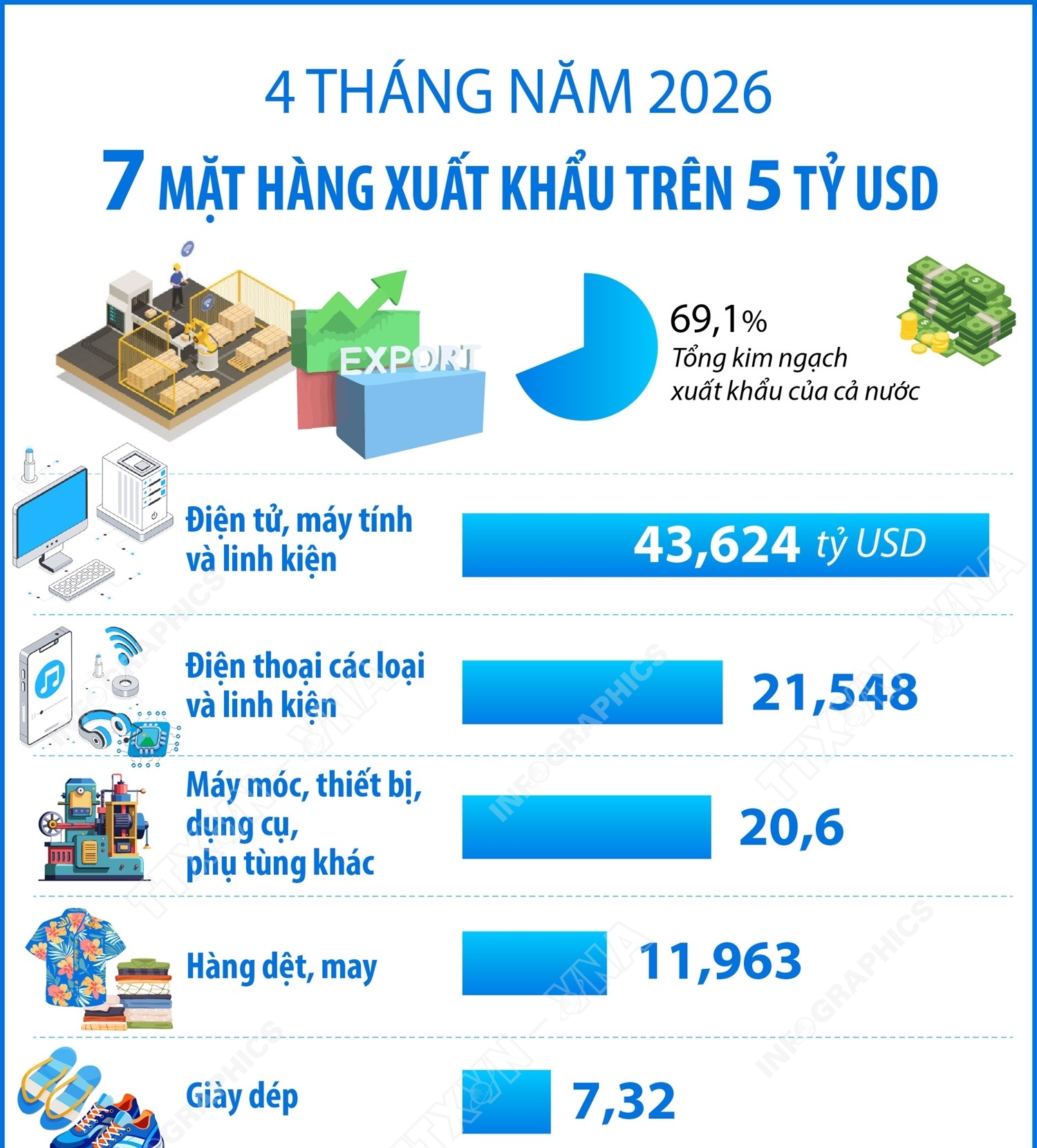 4 tháng năm 2026: 7 mặt hàng xuất khẩu trên 5 tỷ USD