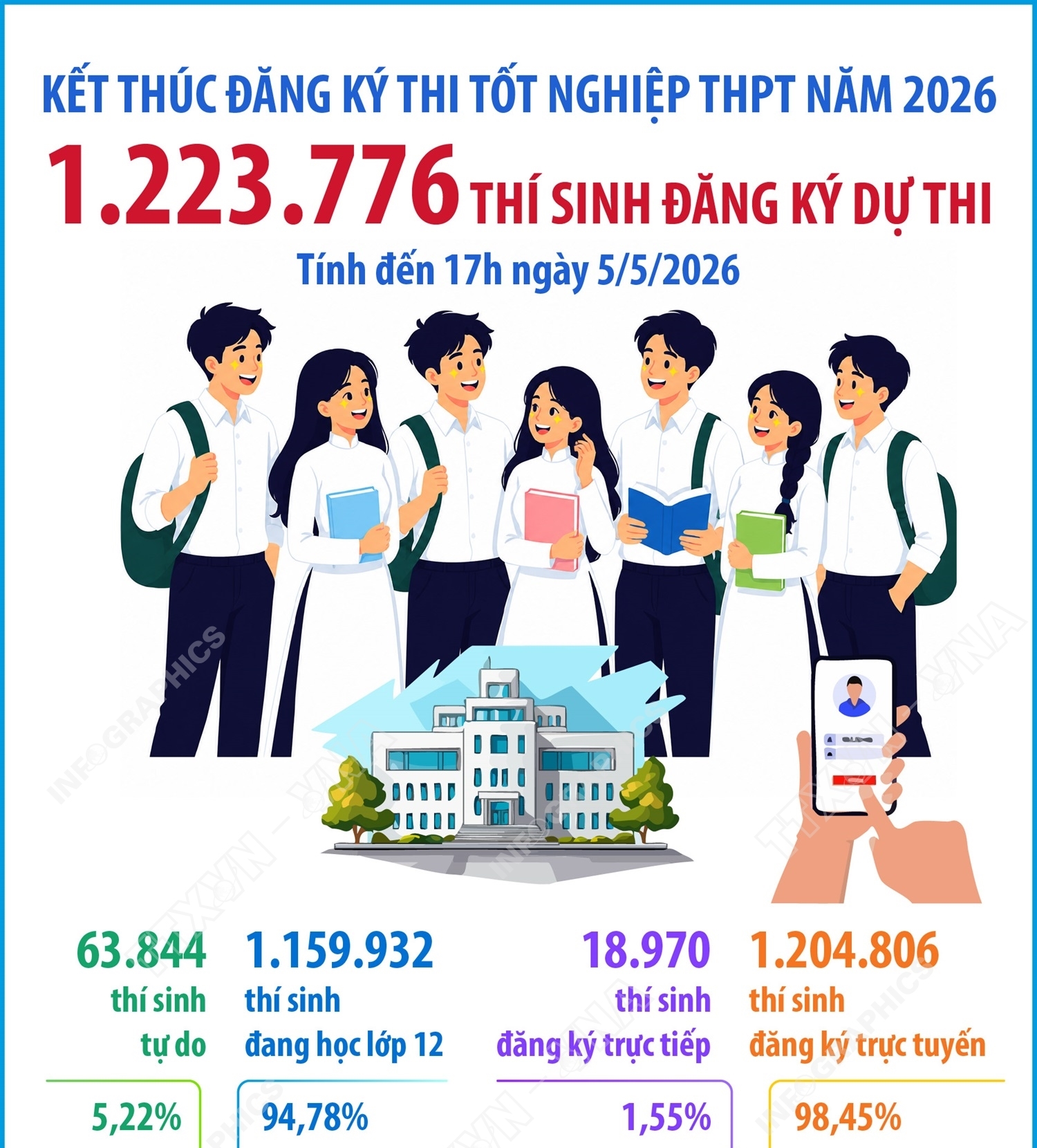 Hơn 1,22 triệu thí sinh đăng ký thi tốt nghiệp THPT năm 2026