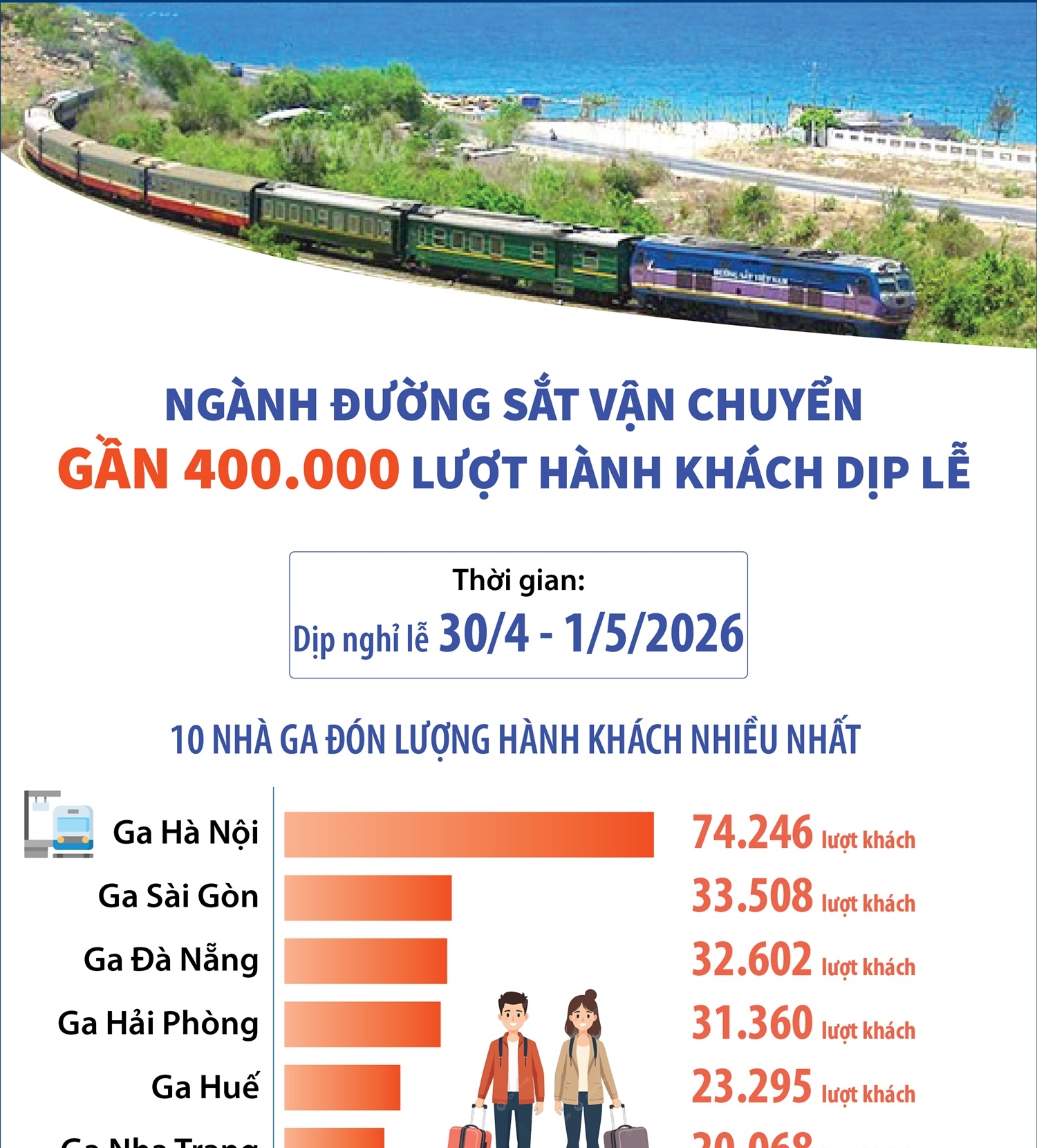 Ngành đường sắt vận chuyển gần 400.000 lượt hành khách dịp lễ