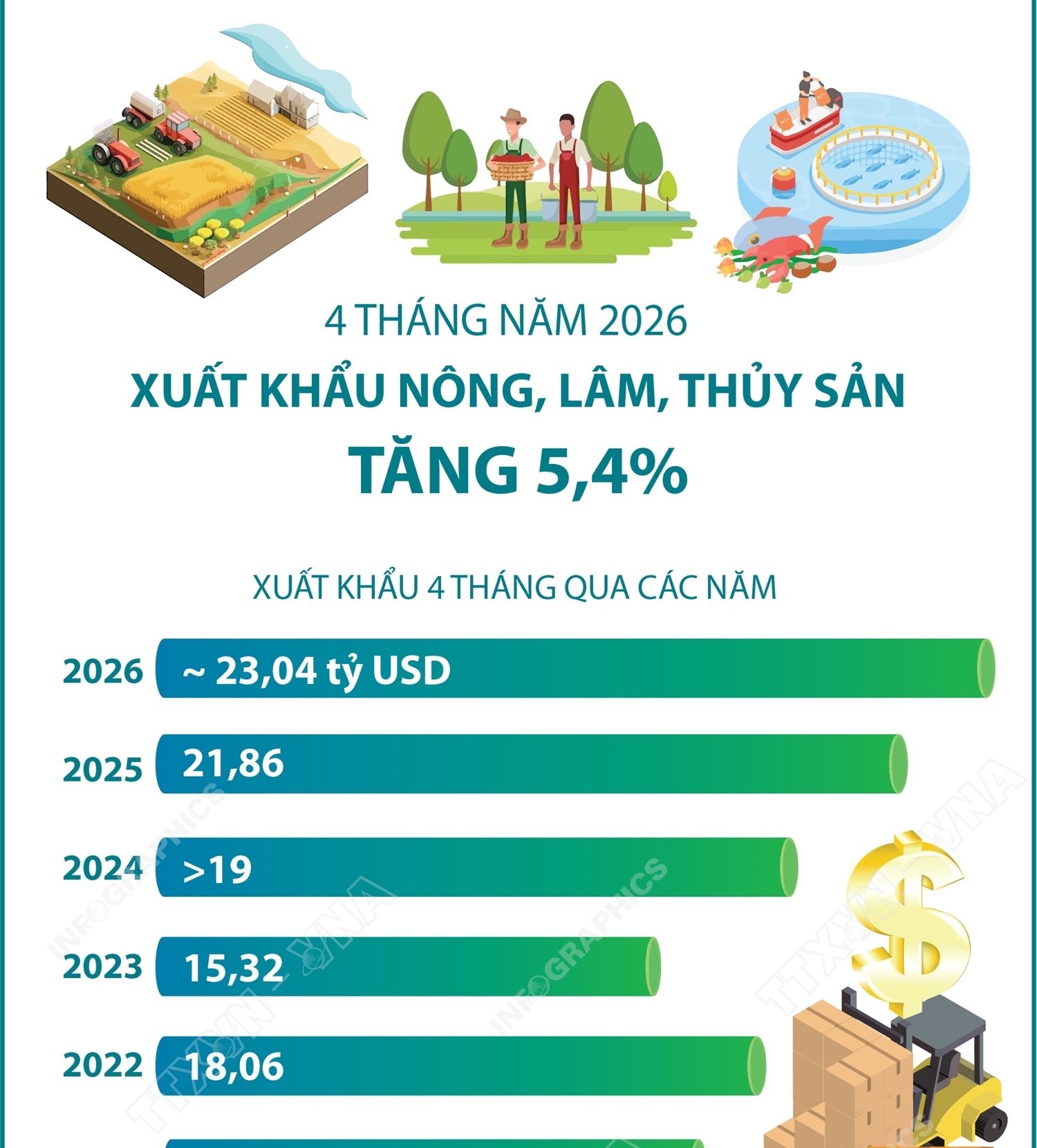 4 tháng năm 2026: Xuất khẩu nông, lâm, thủy sản tăng 5,4%