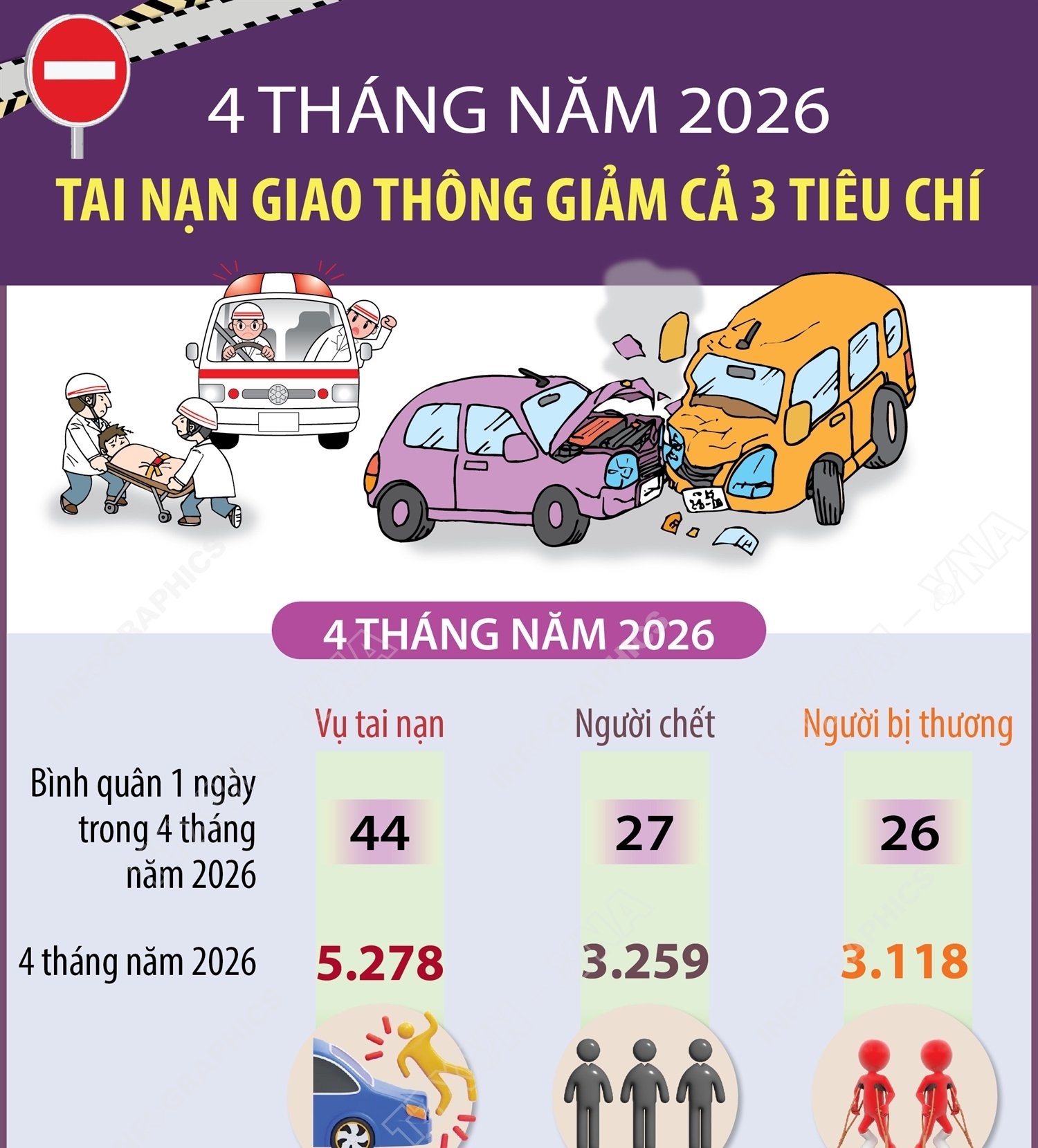 4 tháng năm 2026: Tai nạn giao thông giảm cả 3 tiêu chí