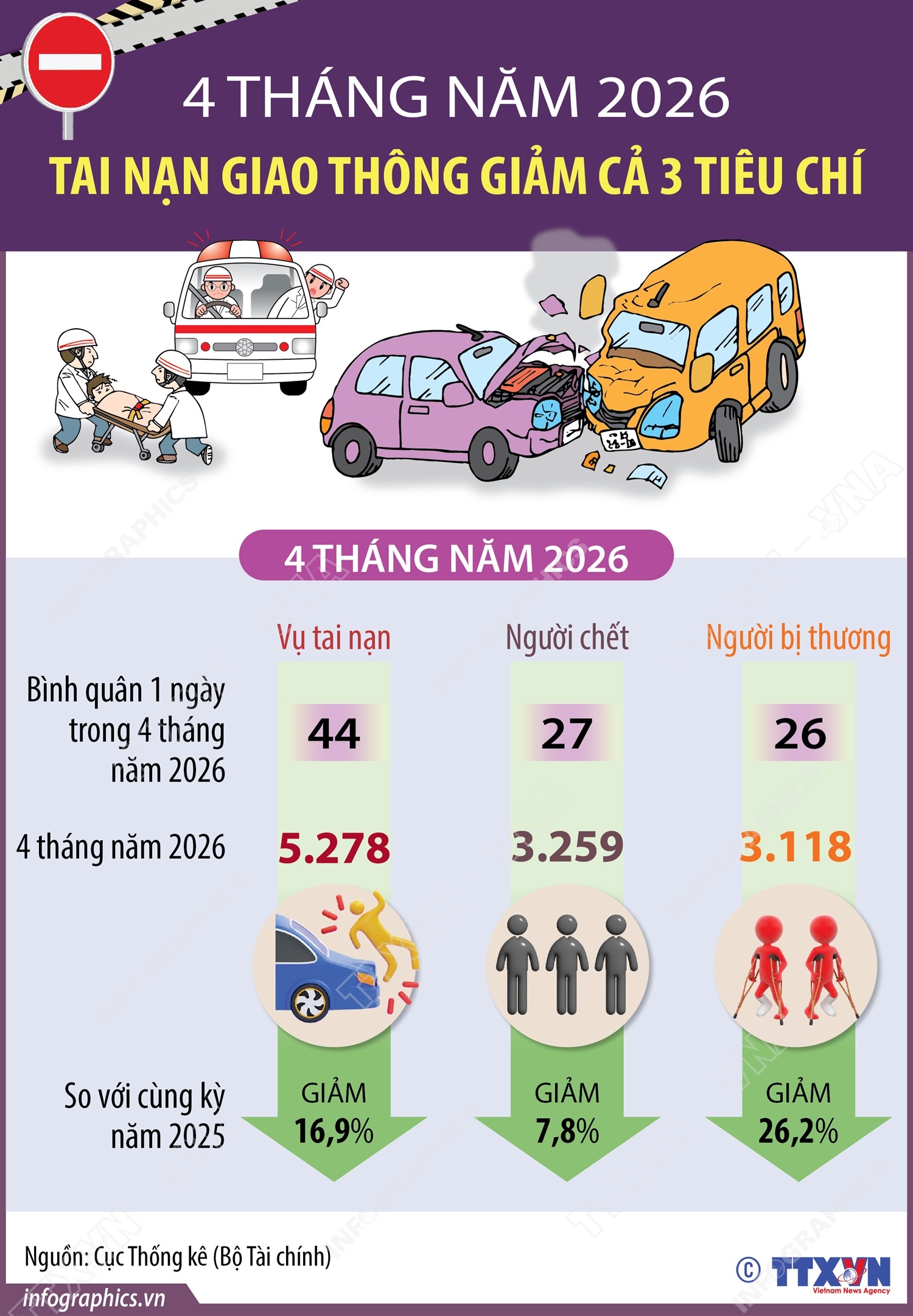 4 tháng năm 2026: Tai nạn giao thông giảm cả 3 tiêu chí