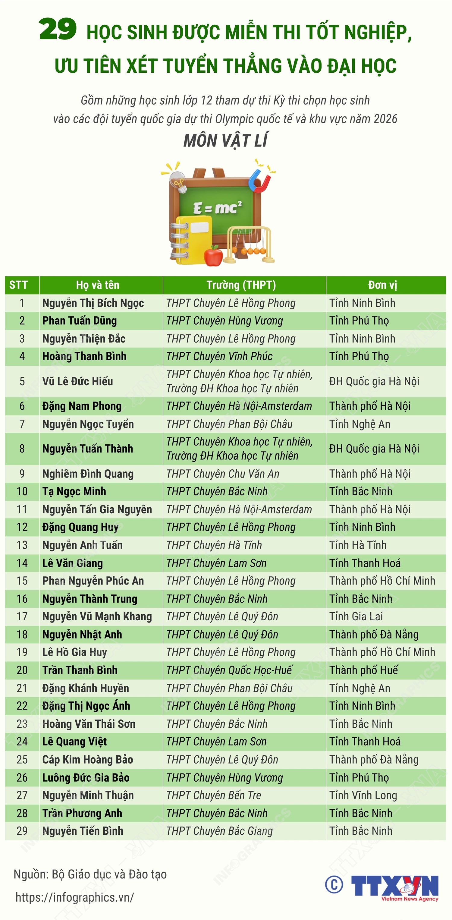 29 học sinh lớp 12 thi chọn đội tuyển Olympic môn Vật lí được miễn thi tốt nghiệp, ưu tiên xét tuyển đại học năm 2026