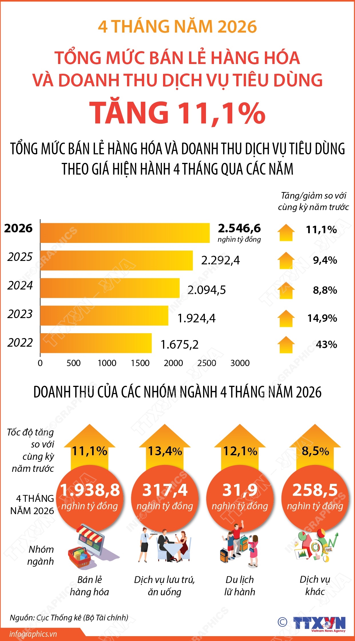 4 tháng năm 2026: Tổng mức bán lẻ hàng hóa và doanh thu dịch vụ tiêu dùng tăng 11,1%