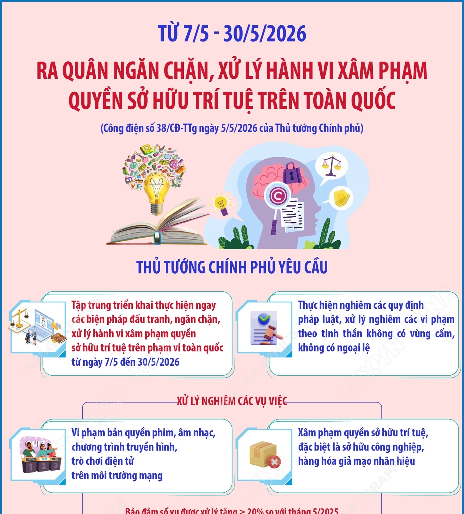 Ra quân ngăn chặn, xử lý hành vi xâm phạm quyền sở hữu trí tuệ trên toàn quốc từ 7/5 - 30/5/2026