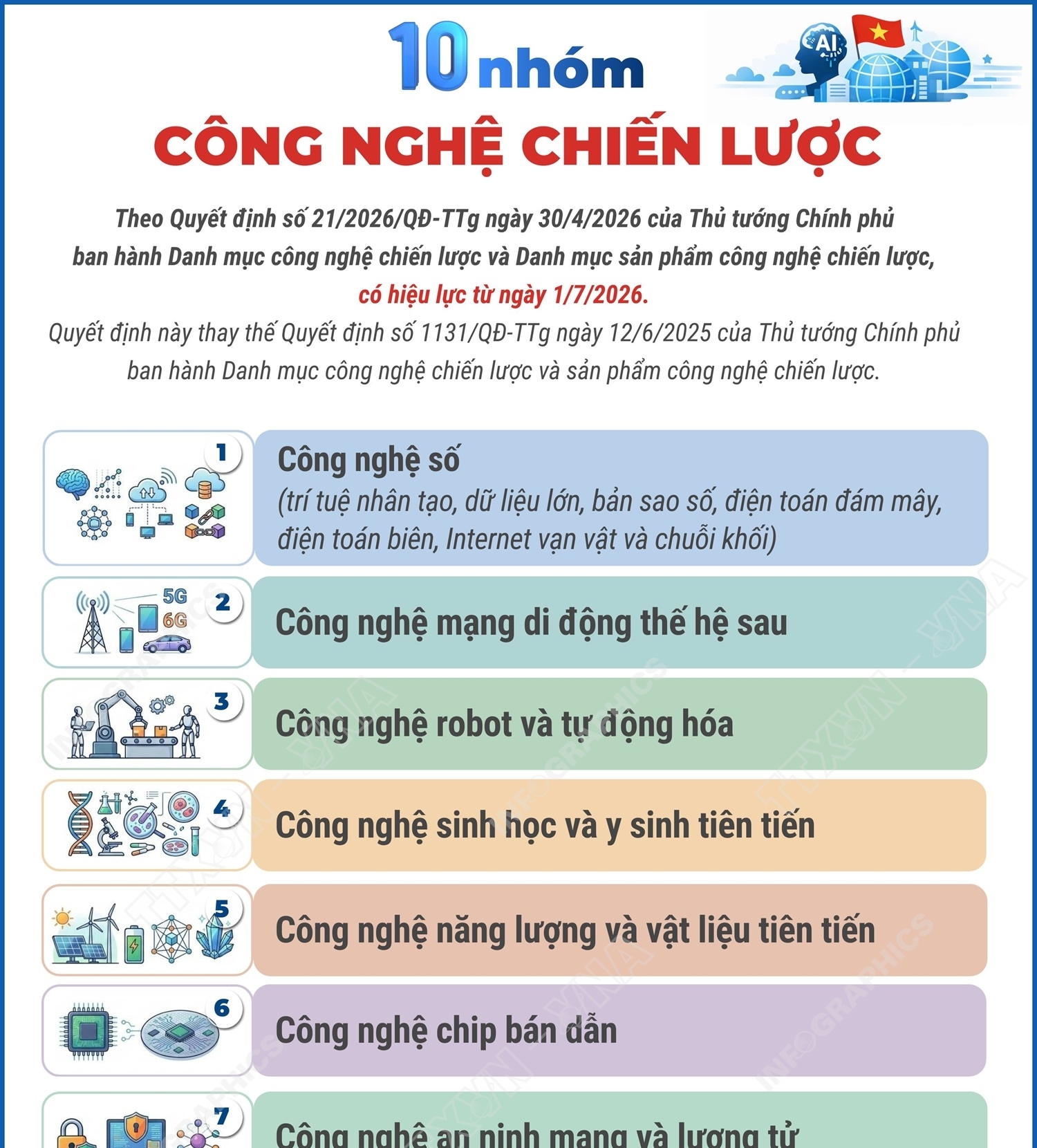10 nhóm công nghệ chiến lược từ 1/7/2026