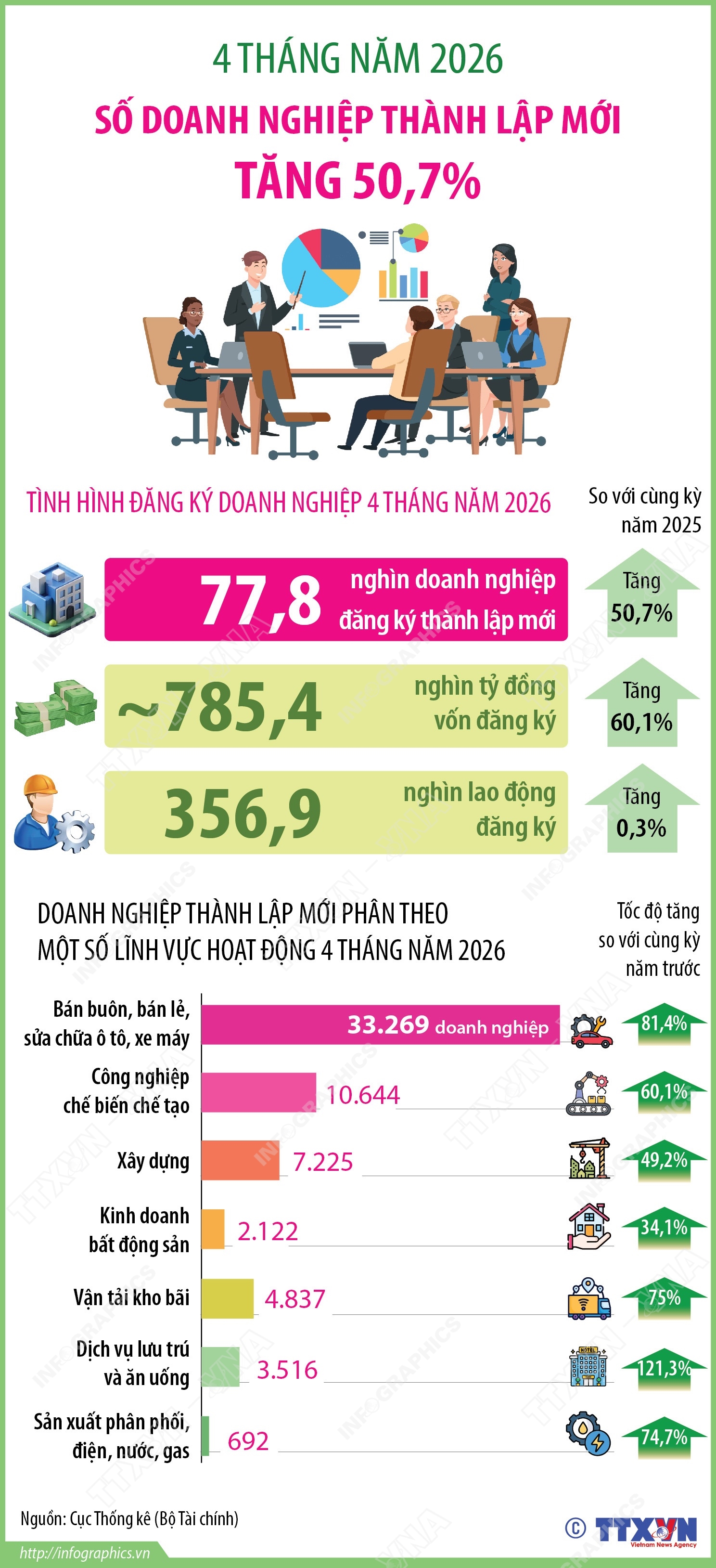 4 tháng năm 2026: Số doanh nghiệp thành lập mới tăng 50,7%