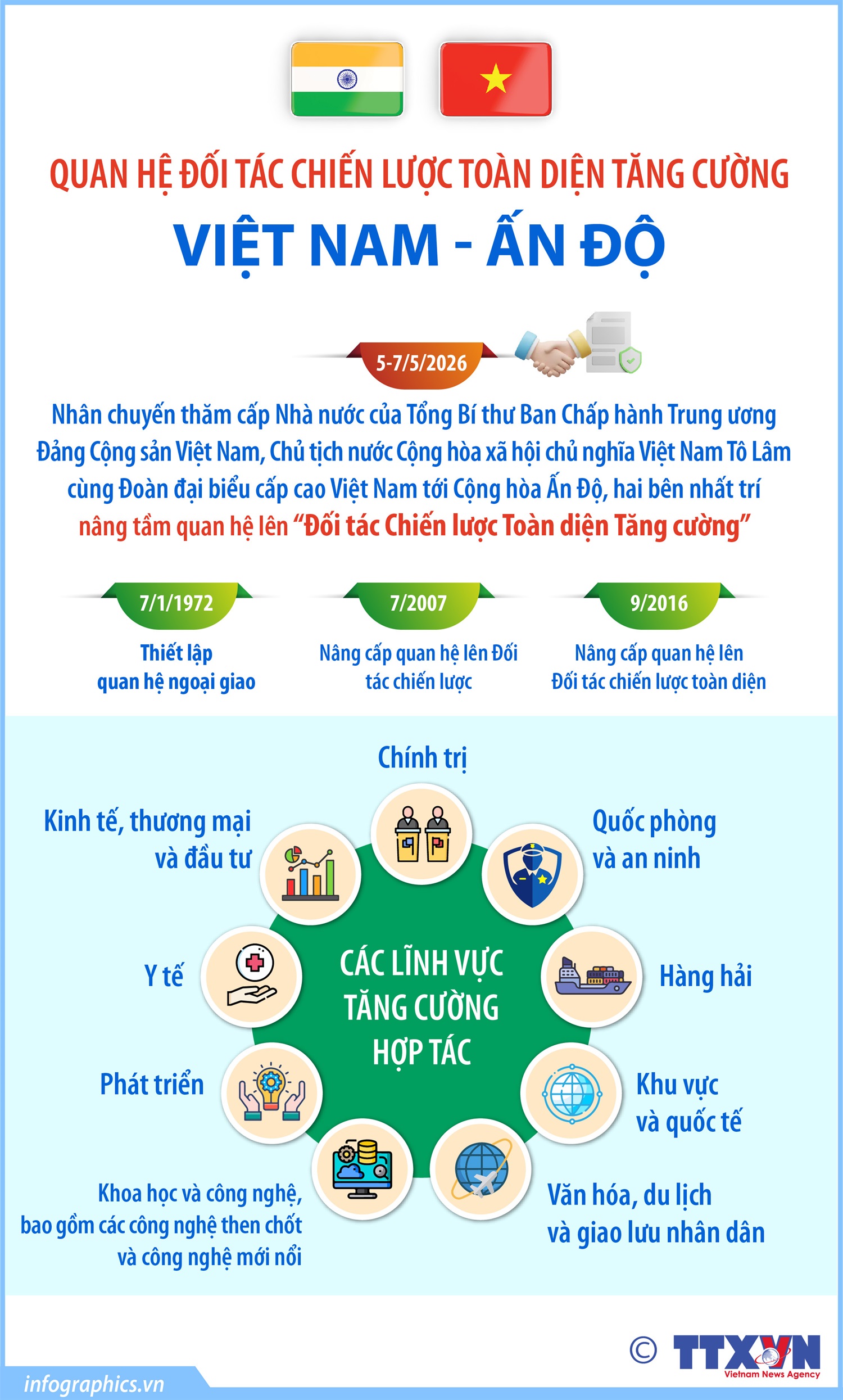 Quan hệ Đối tác Chiến lược Toàn diện Tăng cường Việt Nam - Ấn Độ