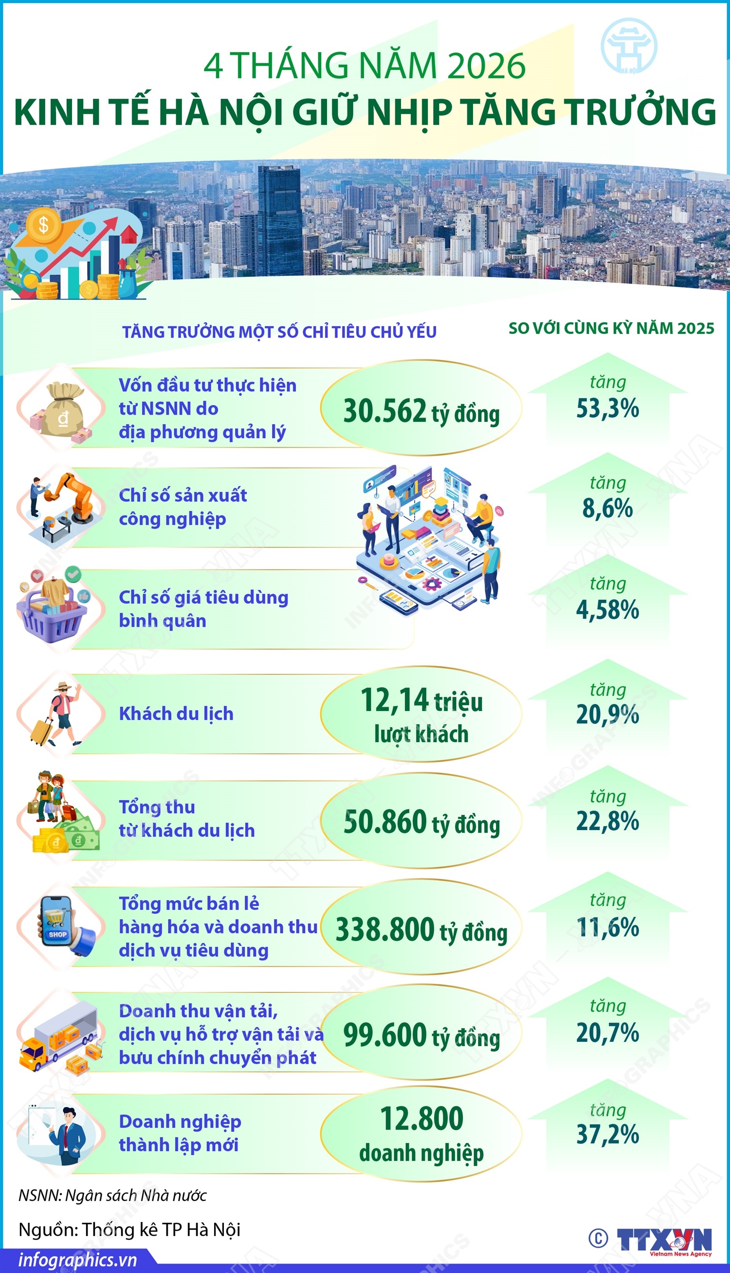 4 tháng năm 2026: Kinh tế Hà Nội giữ nhịp tăng trưởng