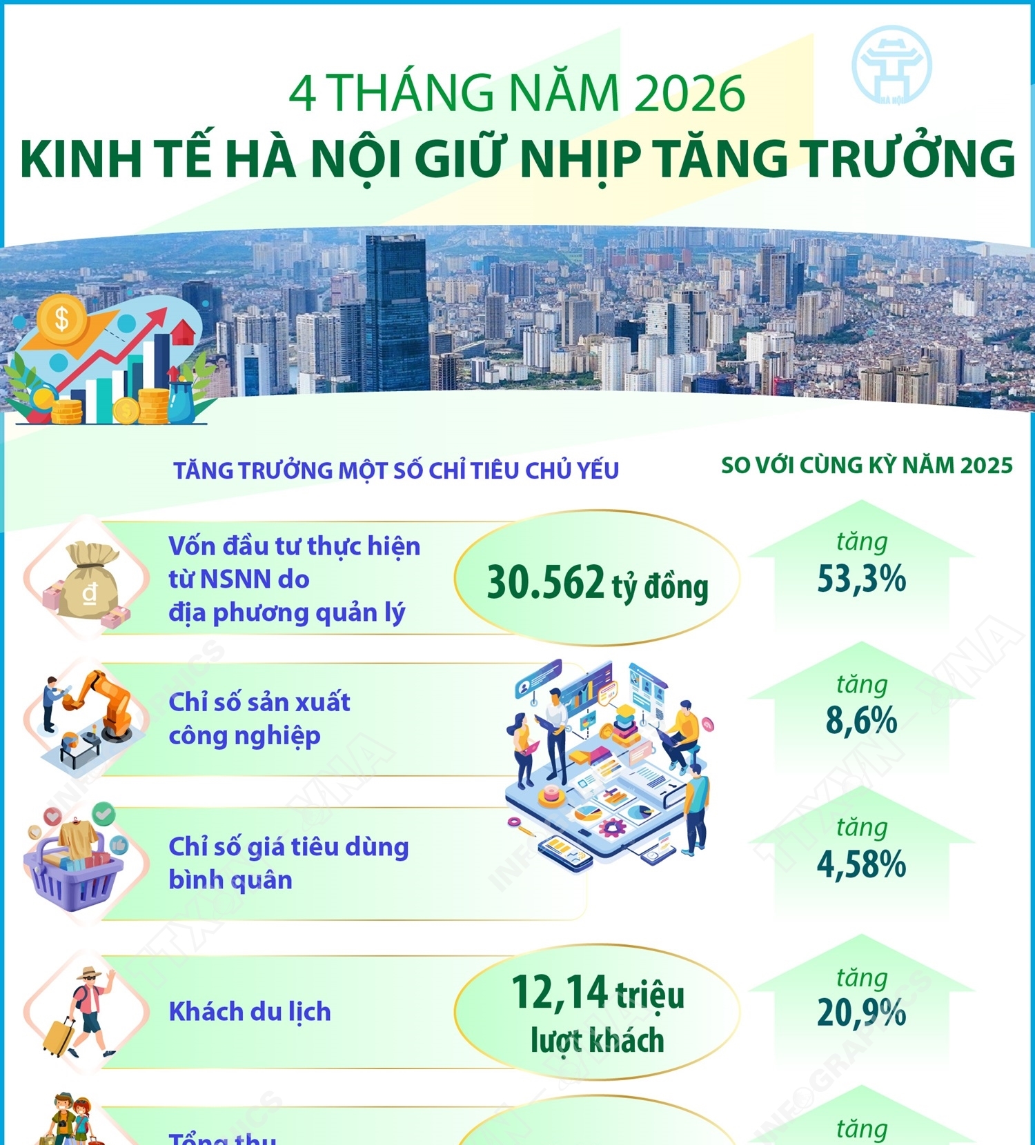 4 tháng năm 2026: Kinh tế Hà Nội giữ nhịp tăng trưởng