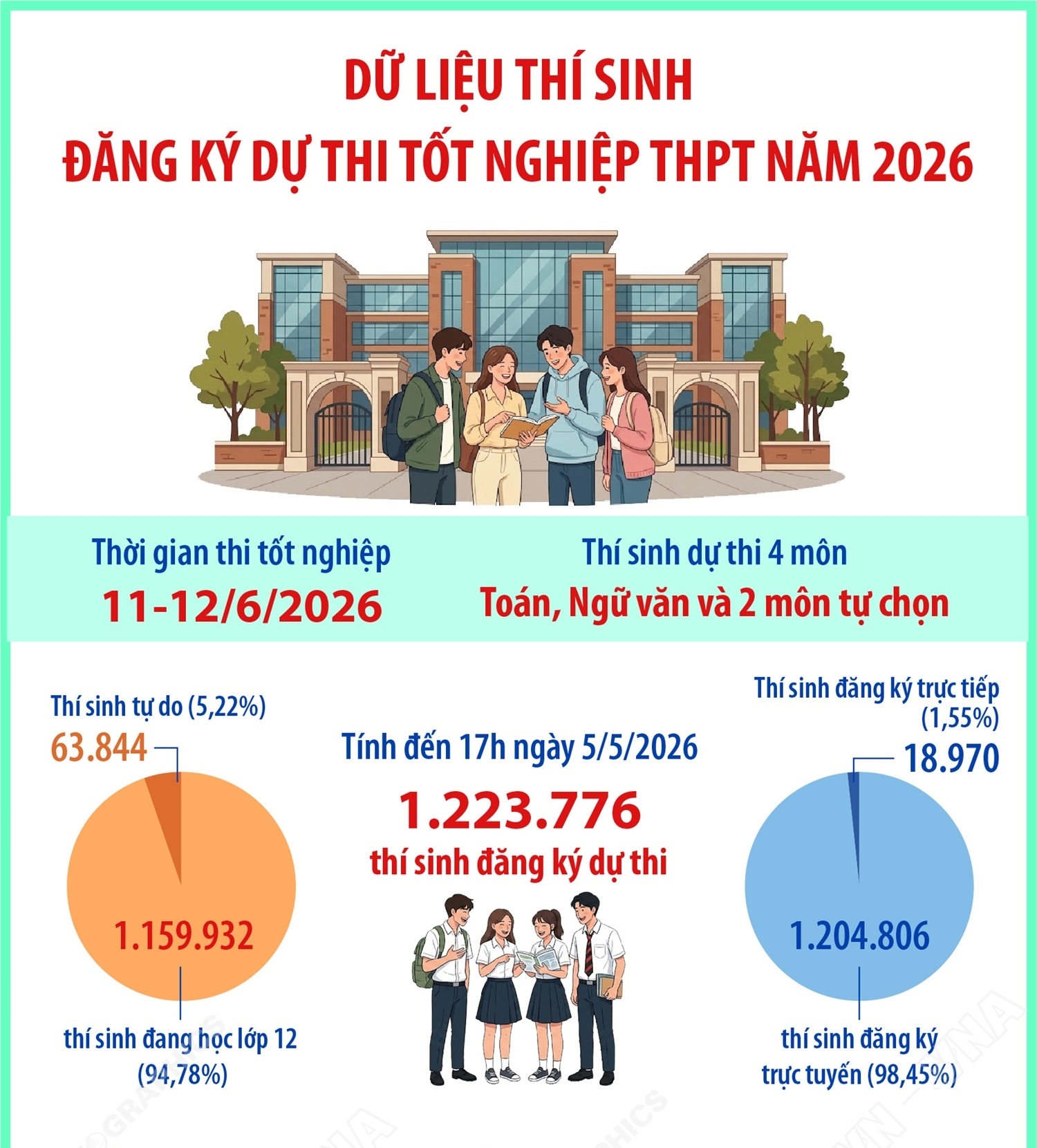 Dữ liệu thí sinh đăng ký dự thi tốt nghiệp THPT năm 2026