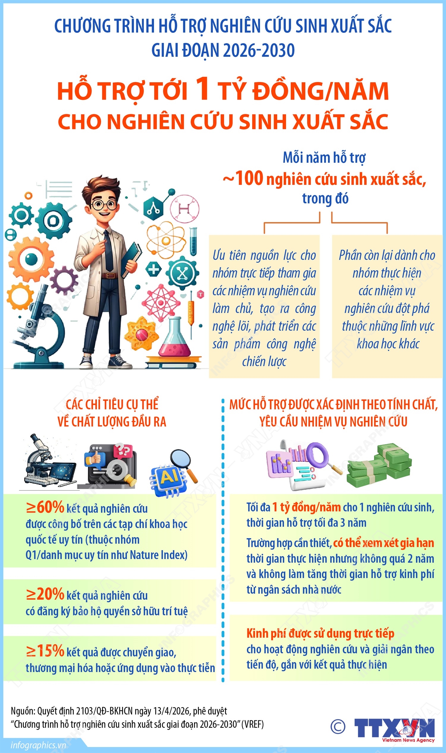 Hỗ trợ tới 1 tỷ đồng/năm cho nghiên cứu sinh xuất sắc
