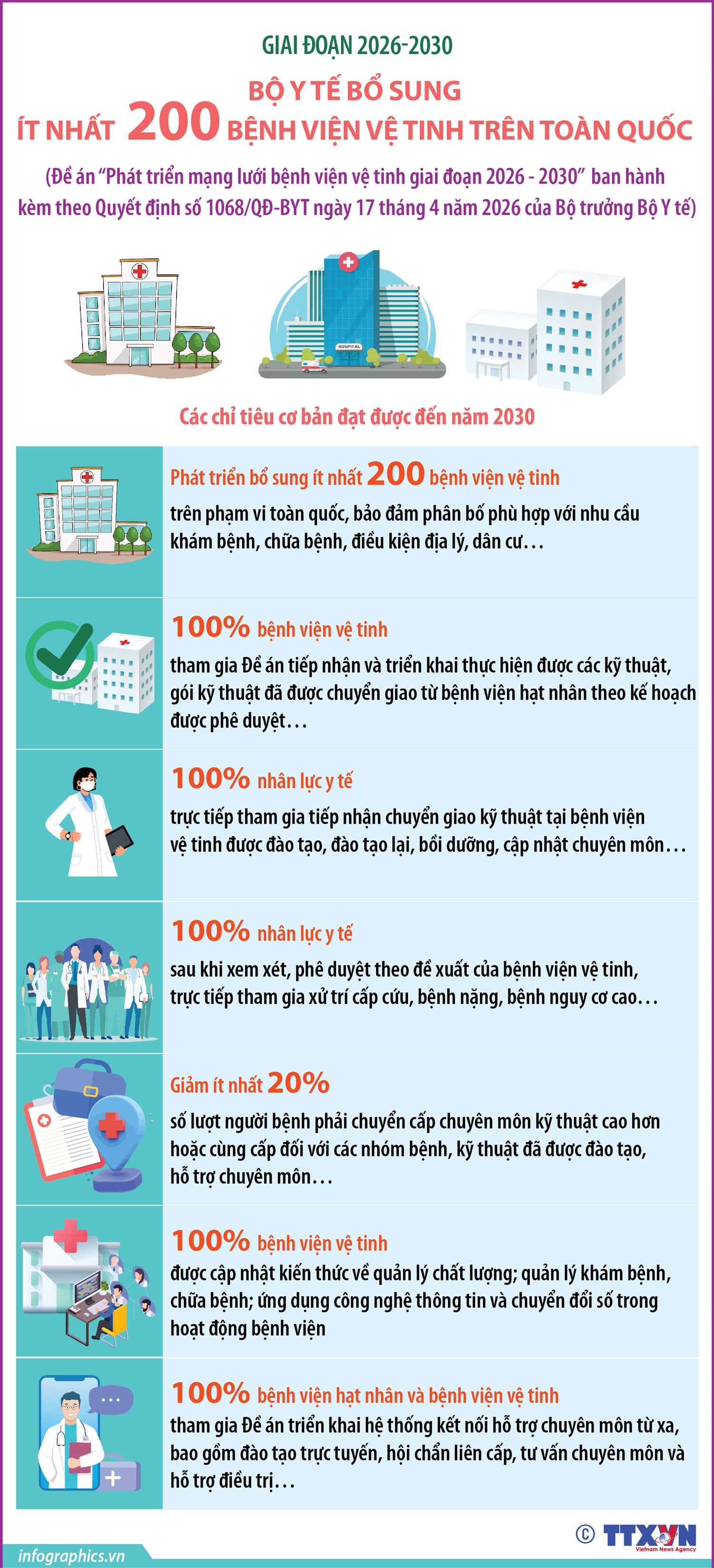 Giai đoạn 2026-2030: Bộ Y tế bổ sung ít nhất 200 bệnh viện vệ tinh trên toàn quốc