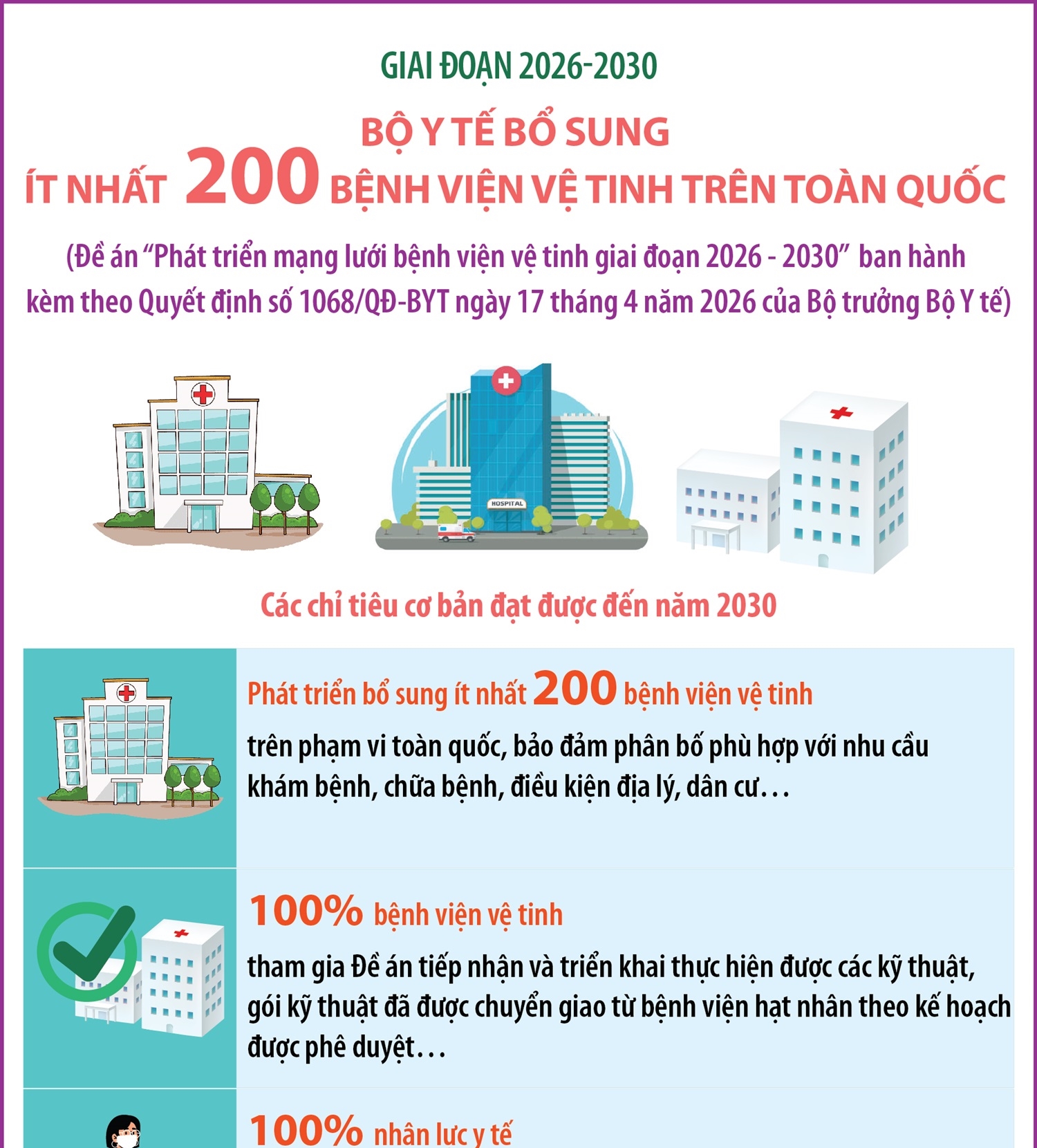 Giai đoạn 2026-2030: Bộ Y tế bổ sung ít nhất 200 bệnh viện vệ tinh trên toàn quốc