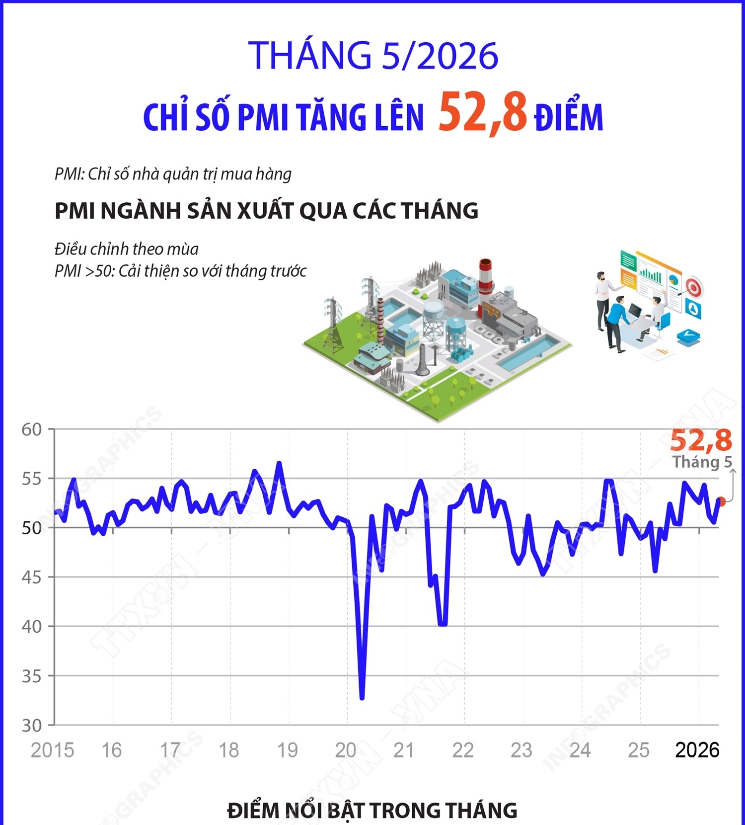 Tháng 5/2026: Chỉ số PMI tăng lên 52,8 điểm