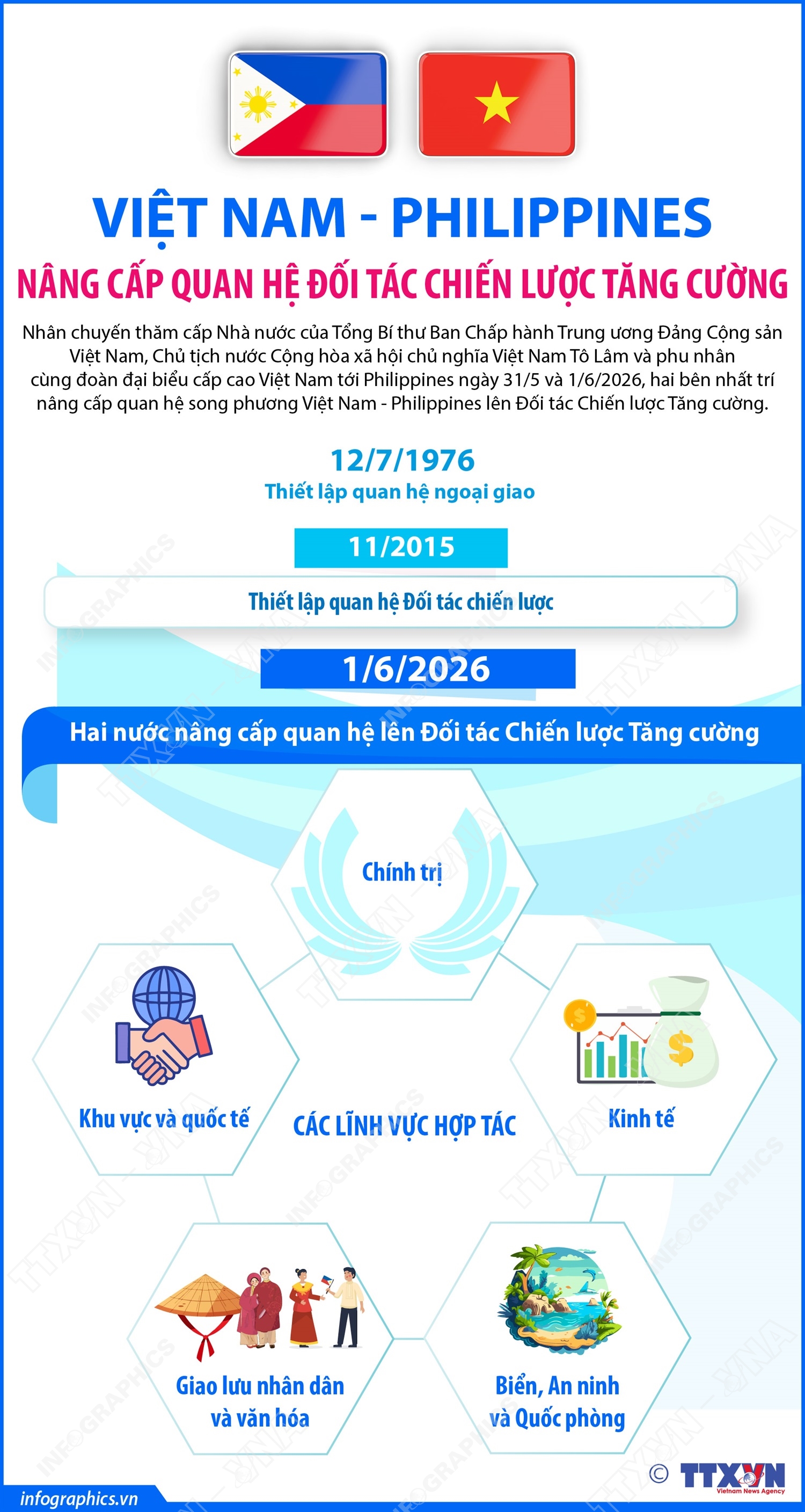 Việt Nam - Philippines nâng cấp quan hệ Đối tác Chiến lược Tăng cường