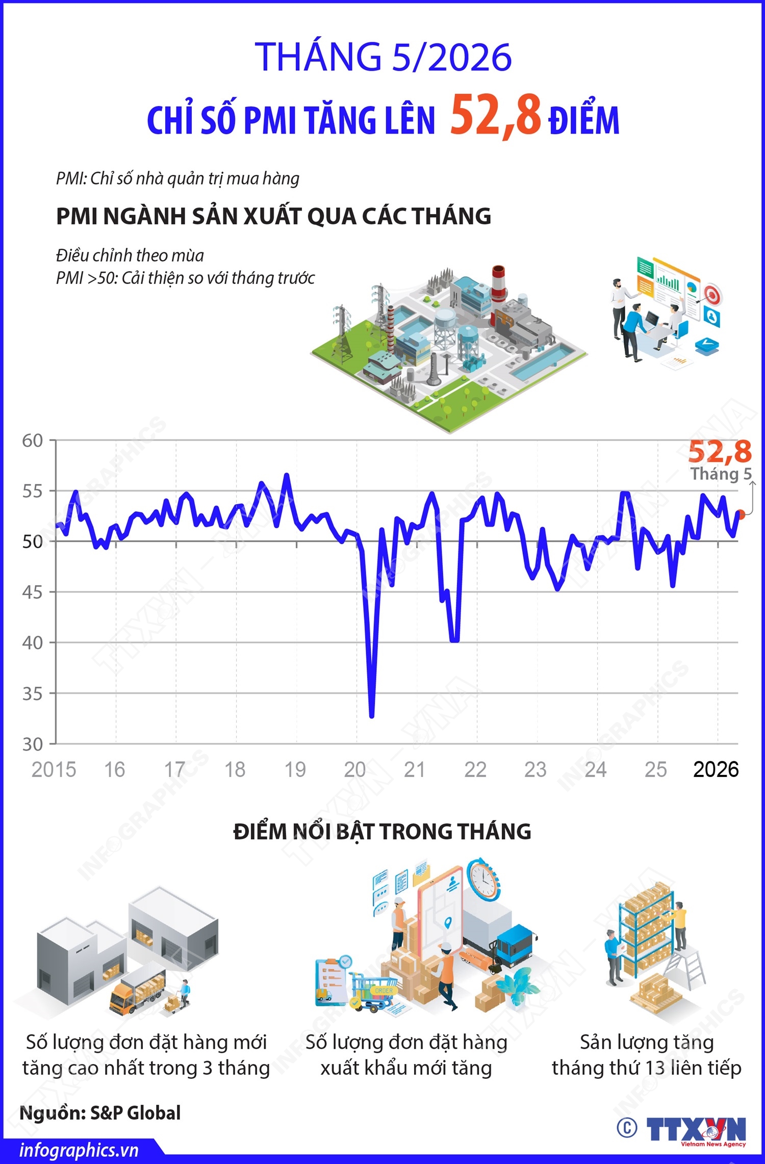 Tháng 5/2026: Chỉ số PMI tăng lên 52,8 điểm
