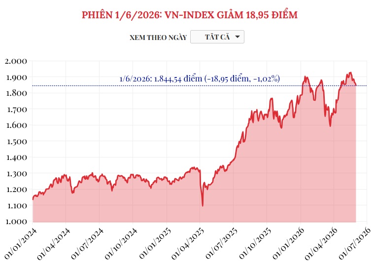 (Interactive) Phiên 1/6/2026: VN-Index giảm 18,95 điểm