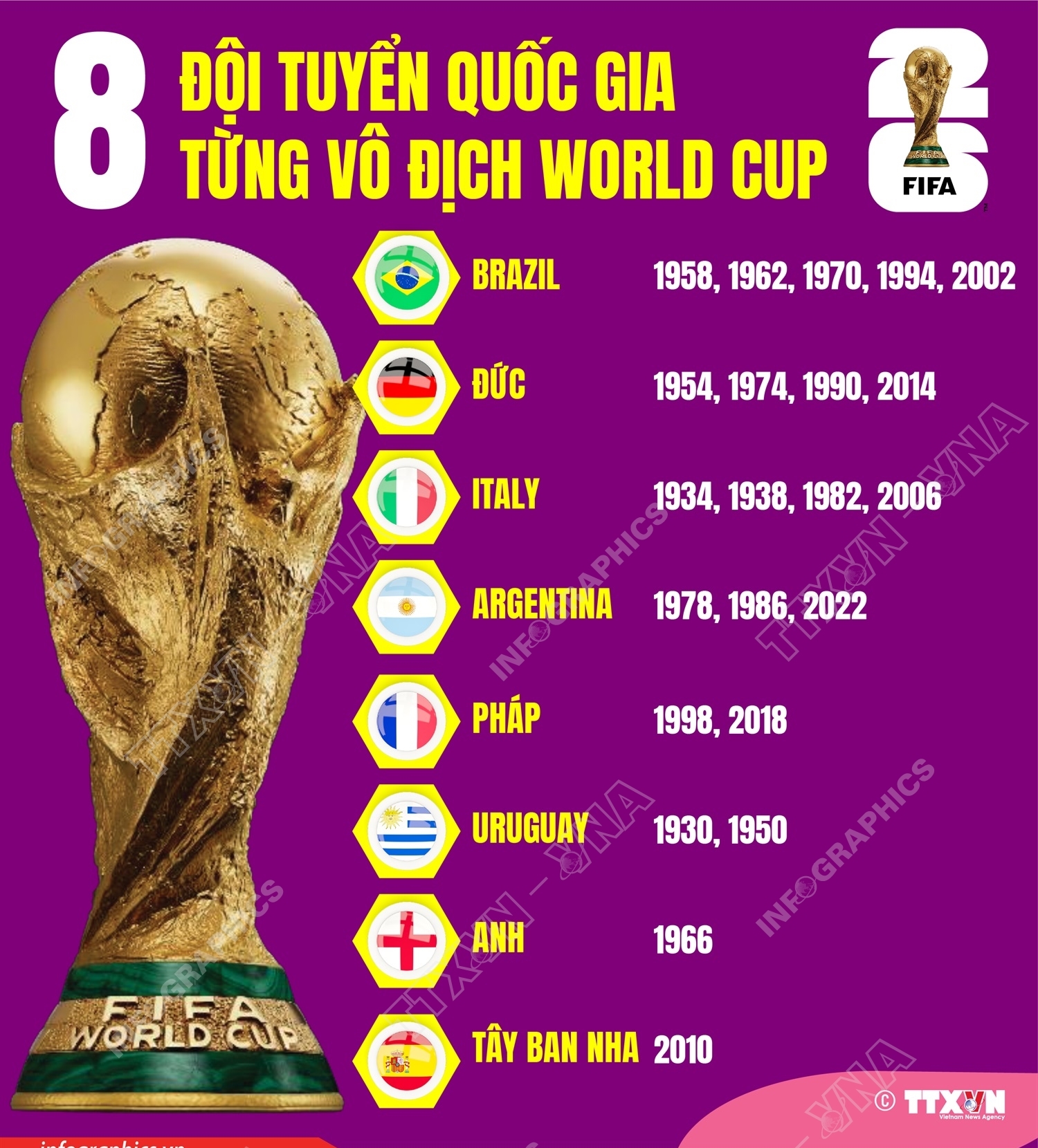 8 đội tuyển quốc gia từng vô địch World Cup