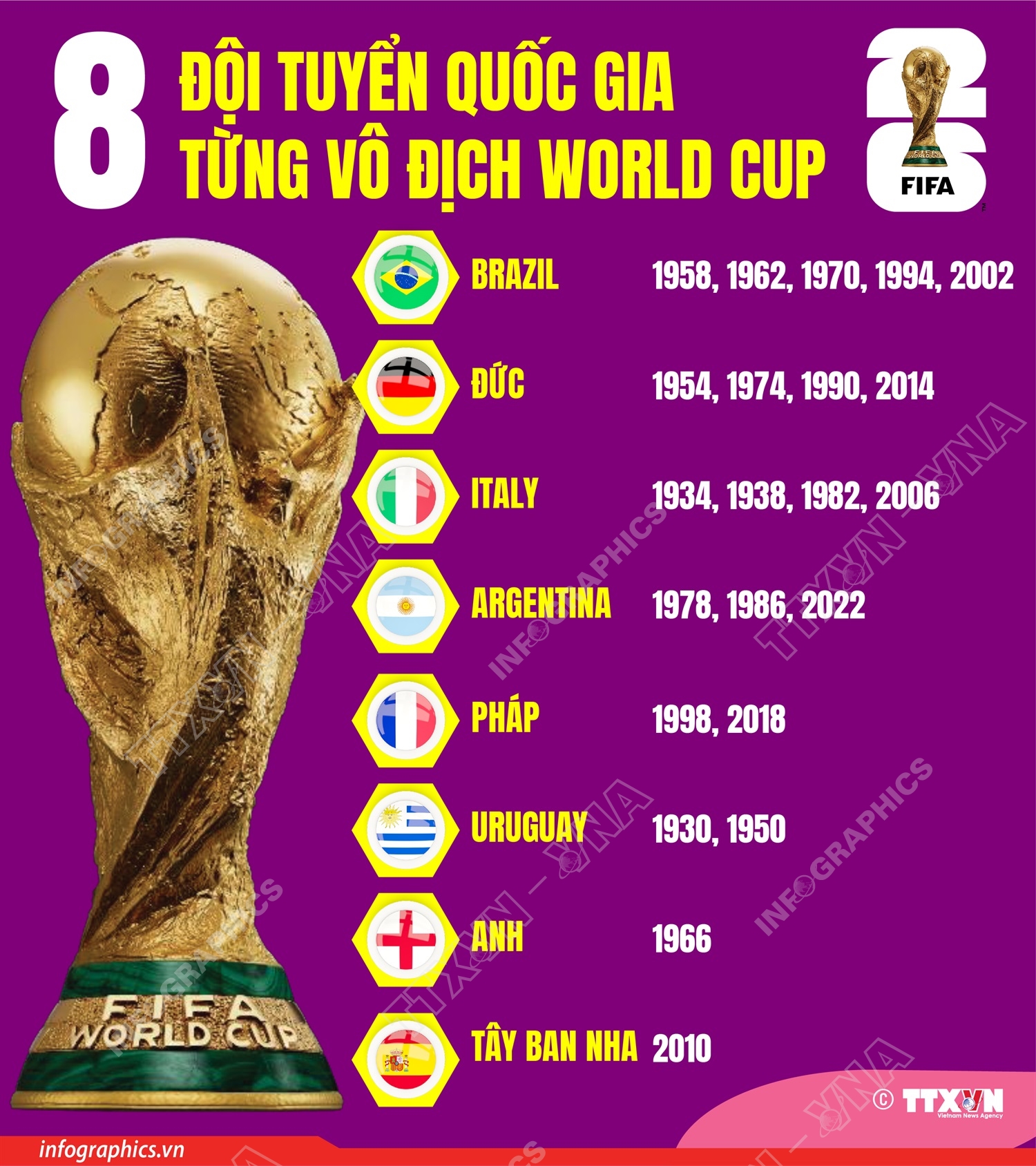 8 đội tuyển quốc gia từng vô địch World Cup