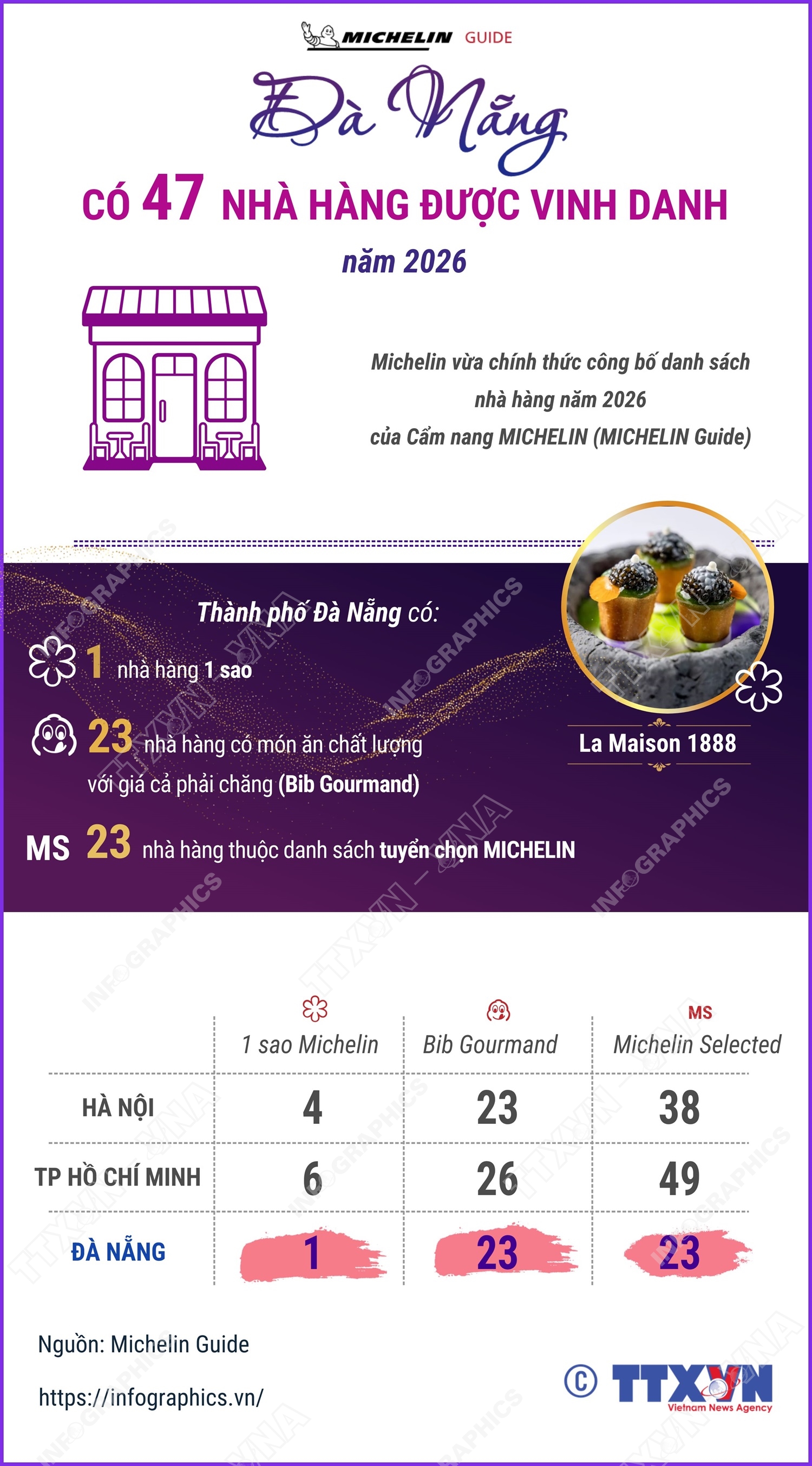 Đà Nẵng có 47 nhà hàng được Michelin vinh danh