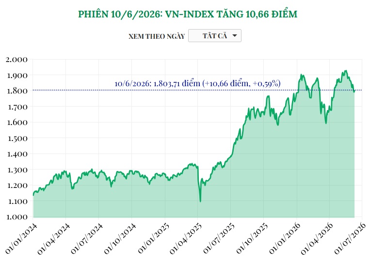 (Interactive) Phiên 10/6/2026: VN-Index tăng 10,66 điểm