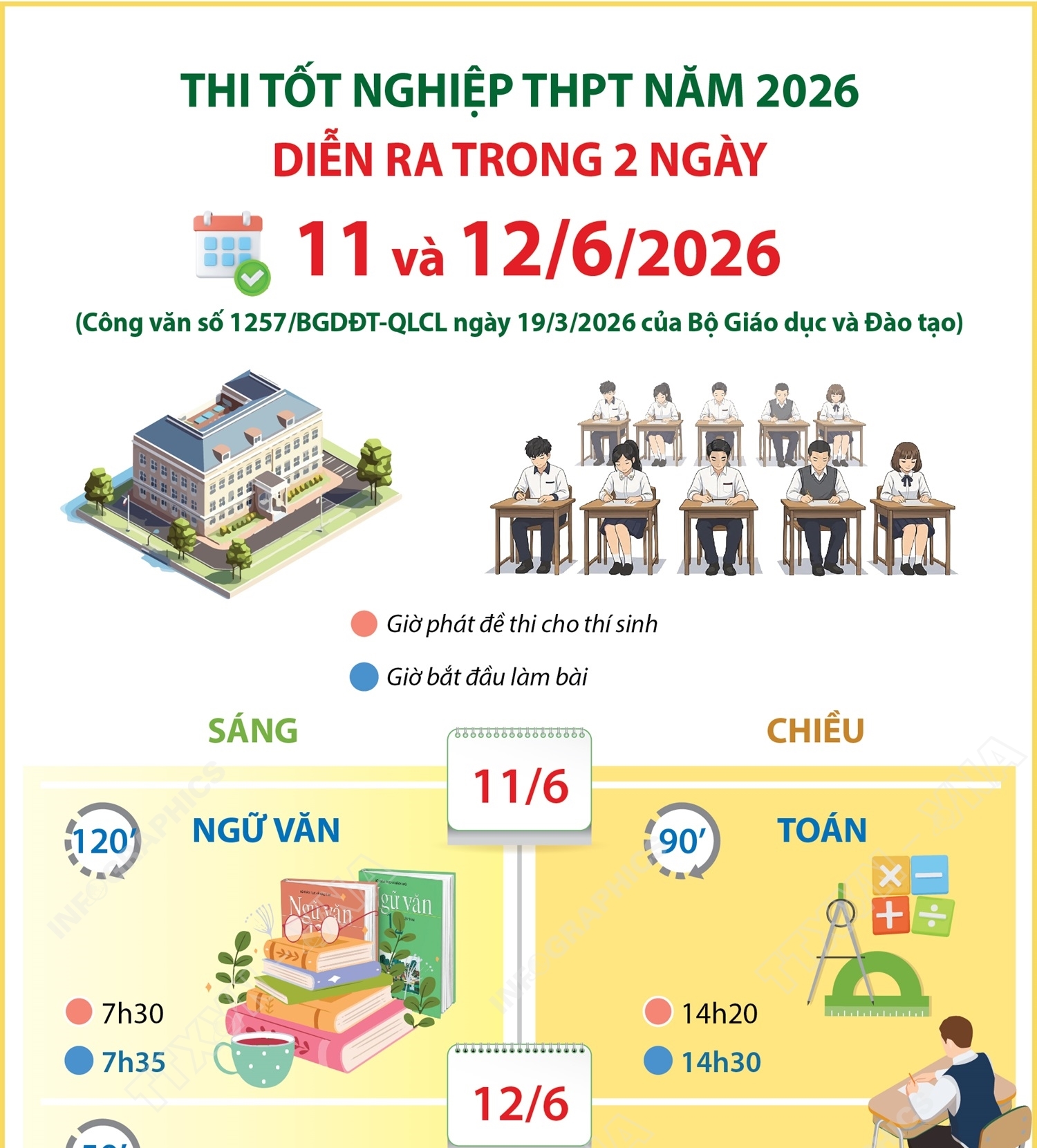 Thi tốt nghiệp THPT năm 2026 diễn ra trong hai ngày 11 và 12/6/2026