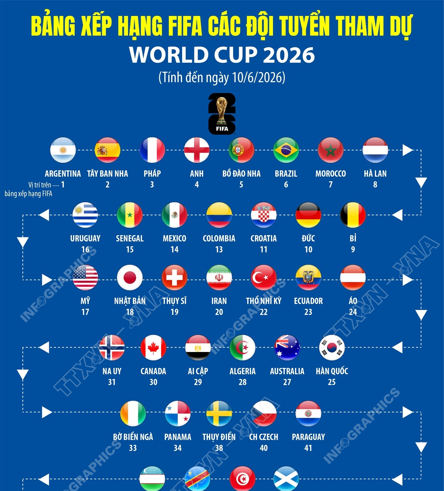 Bảng xếp hạng FIFA các đội tuyển tham dự World Cup 2026