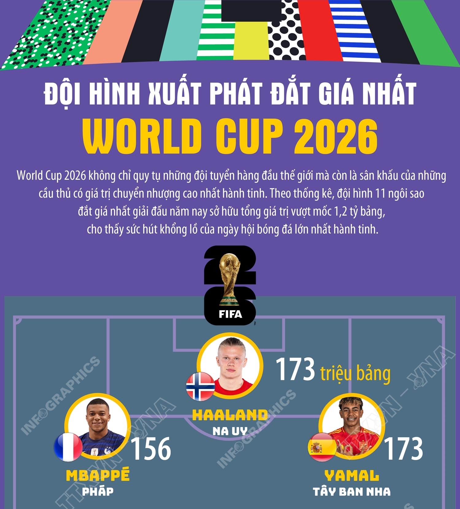 Đội hình xuất phát đắt giá nhất World Cup 2026