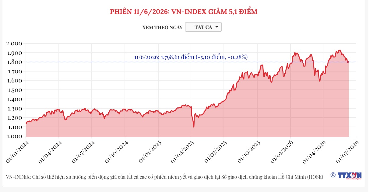 (Interactive) Phiên 11/6/2026: VN-Index giảm 5,1 điểm