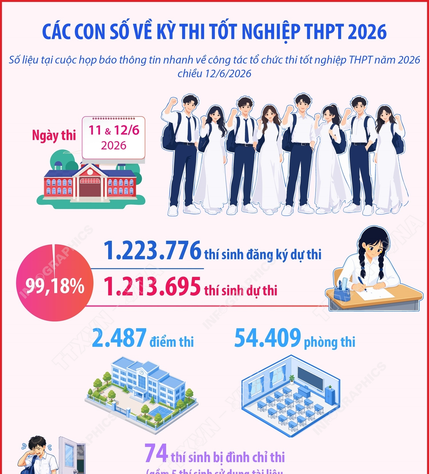 Các con số về kỳ thi tốt nghiệp THPT 2026