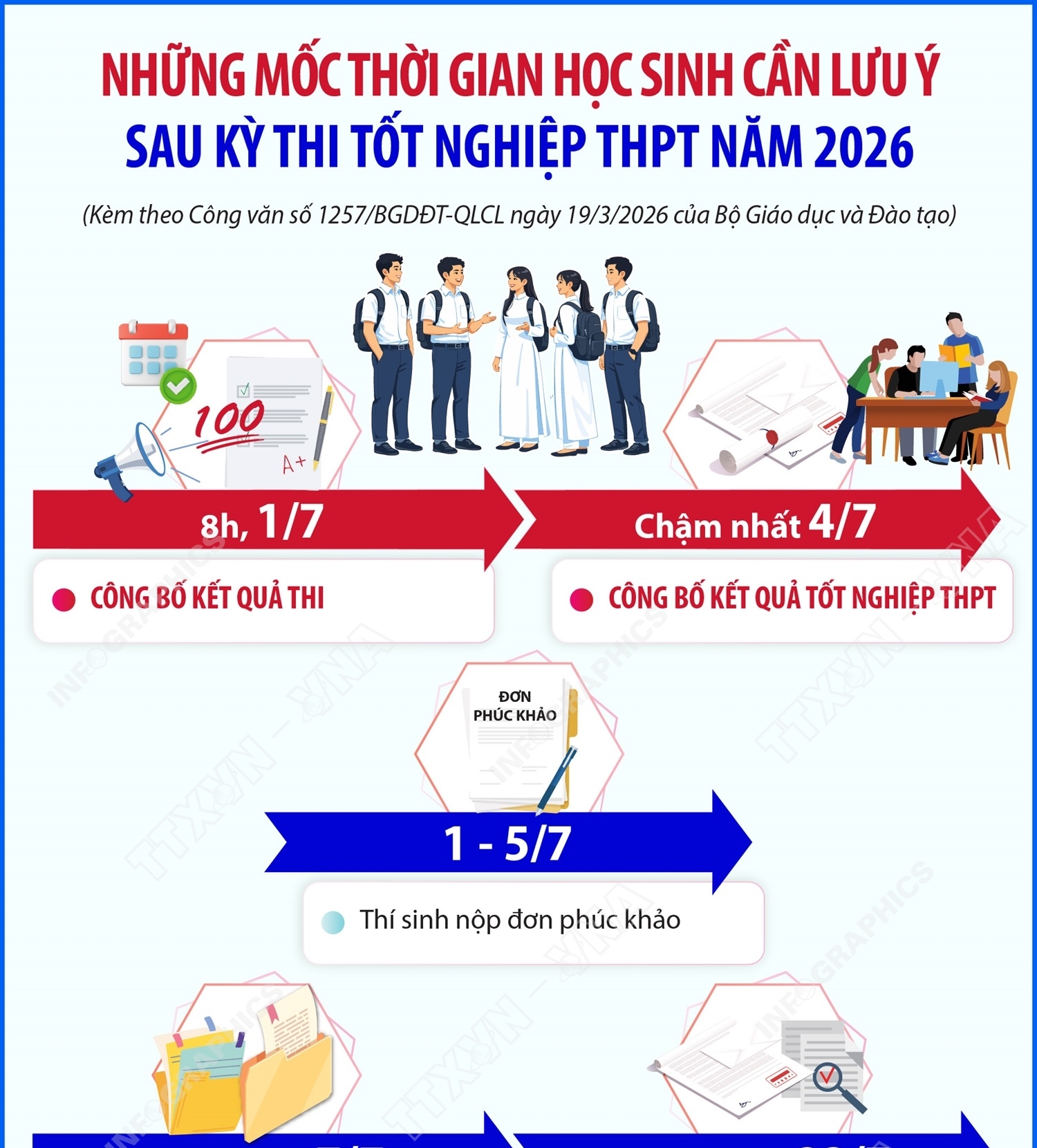 Những mốc thời gian học sinh cần lưu ý sau kỳ thi tốt nghiệp THPT...
