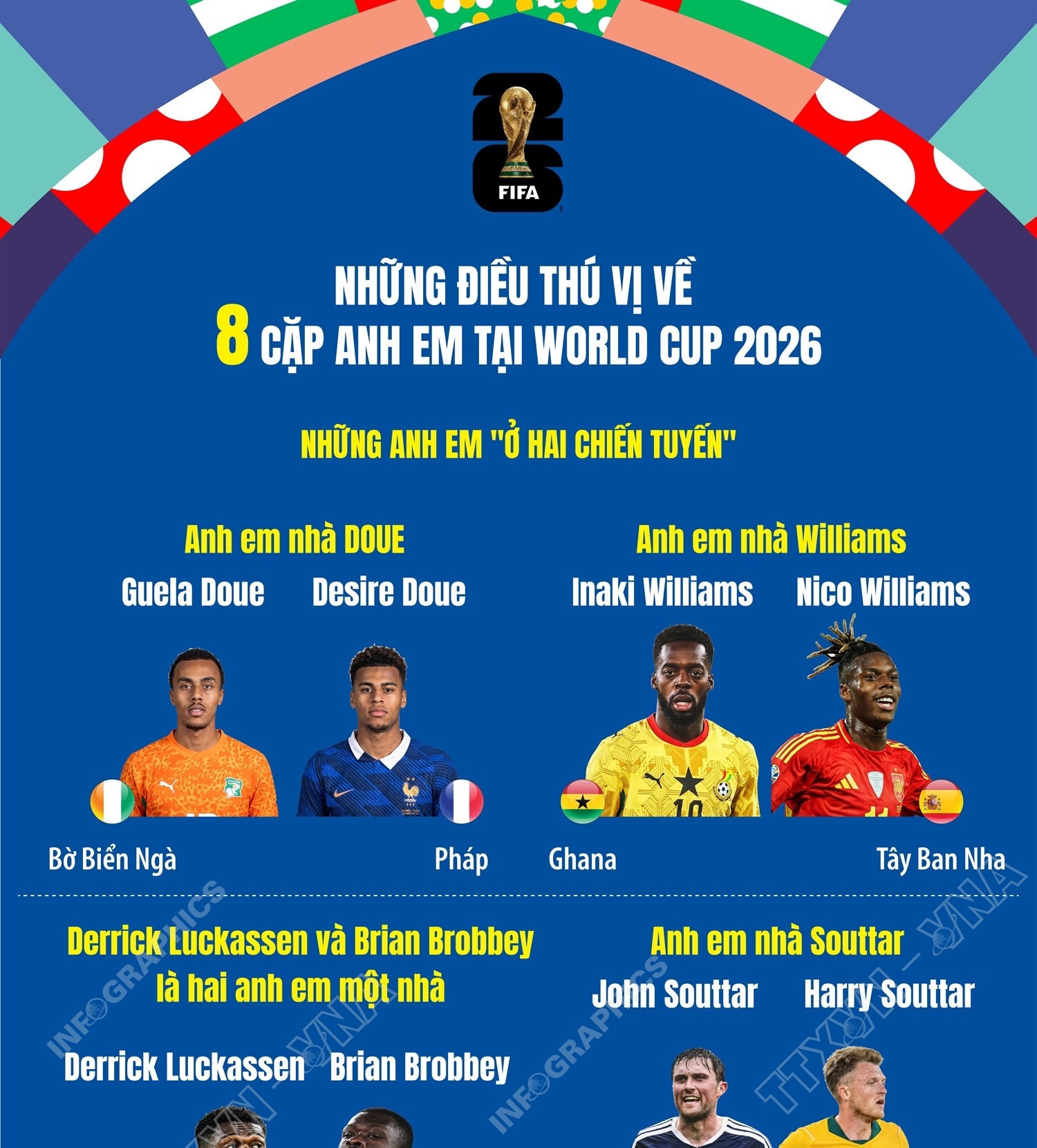 Những điều thú vị về 8 cặp anh em tại World Cup 2026